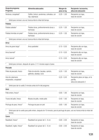 Grupo de programa                Alimentos adecuados                            Margen de        Recipiente / accesorios,
Programa                                                                        peso en kg       altura de colocación
Verduras, congelado*             Coliflor, brécol, zanahorias, colinabos, col   0,20 1,00        Recipiente con tapa,
                                 roja, espinacas                                                 base de cocción
*    Señal para remover una vez transcurrida la mitad del tiempo
Patatas
Patatas saladas*                 Patatas duras, preferentemente duras o         0,20 1,00        Recipiente con tapa,
                                 harinosas                                                       base de cocción
Patatas hervidas sin pelar*      Patatas duras, preferentemente duras o         0,20 1,00        Recipiente con tapa,
                                 harinosas                                                       base de cocción
*    Señal para remover una vez transcurrida la mitad del tiempo.
Arroz
Arroz de grano largo*            Arroz parboiled                                0,10 0,50        Recipiente alto con tapa,
                                                                                                 base de cocción
Arroz basmatí*                                                                  0,10 0,50        Recipiente alto con tapa,
                                                                                                 base de cocción
Arroz natural*                                                                  0,10 0,50        Recipiente alto con tapa,
                                                                                                 base de cocción
*    Señal para remover, después de aprox. 2 11 minutos según el peso.
Pescado
Filete de pescado, fresco        Filete de esturión, bacalao, salmón,           0,20 1,00        Recipiente con tapa,
                                 gallineta, abadejo, lucio                                       base de cocción
Aros de calamares                                                               0,20 0,45        Recipiente plano sin tapa, en la
empanados, congelado*                                                                            parrilla,
                                                                                                 altura de colocación 2
*    Señal para dar la vuelta 3 minutos antes de fin del programa
Aves
Pollo entero, fresco*                                                           0,80 1,80        Recipiente con tapa,
                                                                                                 base de cocción
Trozos del pollo, fresco         Muslos de pollo, medio pollo                   0,40 1,60        Recipiente sin tapa,
                                                                                                 base de cocción
Pechuga de pavo, fresco*         Pechuga de pavo sin piel                       0,80 1,80        Recipiente con tapa,
                                                                                                 base de cocción
*    Señal para dar la vuelta para pollo entero, después de 10 minutos; para la pechuga de pavo, una vez transcurrida la mitad del
     tiempo.
Carne
Roastbeef, fresco*               Roastbeef con grosor de 5 6 cm                 0,80 2,00        Recipiente sin tapa,
                                                                                                 base de cocción
Roastbeef, inglés, fresco*       Roastbeef con grosor de 5 6 cm                 0,80 2,00        Recipiente sin tapa,
                                                                                                 base de cocción


                                                                                                                             131
 