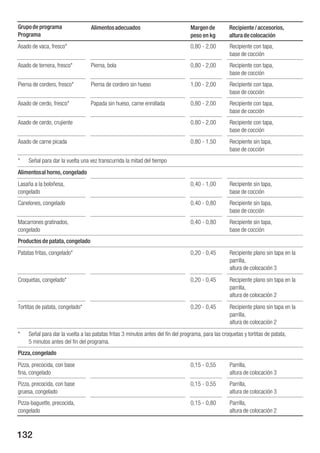 Grupo de programa                  Alimentos adecuados                            Margen de          Recipiente / accesorios,
Programa                                                                          peso en kg         altura de colocación
Asado de vaca, fresco*                                                            0,80 2,00          Recipiente con tapa,
                                                                                                     base de cocción
Asado de ternera, fresco*         Pierna, bola                                    0,80 2,00          Recipiente con tapa,
                                                                                                     base de cocción
Pierna de cordero, fresco*        Pierna de cordero sin hueso                     1,00 2,00          Recipiente con tapa,
                                                                                                     base de cocción
Asado de cerdo, fresco*           Papada sin hueso, carne enrollada               0,80 2,00          Recipiente con tapa,
                                                                                                     base de cocción
Asado de cerdo, crujiente                                                         0,80 2,00          Recipiente con tapa,
                                                                                                     base de cocción
Asado de carne picada                                                             0,80 1,50          Recipiente sin tapa,
                                                                                                     base de cocción
*    Señal para dar la vuelta una vez transcurrida la mitad del tiempo
Alimentos al horno, congelado
Lasaña a la boloñesa,                                                             0,40 1,00          Recipiente sin tapa,
congelado                                                                                            base de cocción
Canelones, congelado                                                              0,40 0,80          Recipiente sin tapa,
                                                                                                     base de cocción
Macarrones gratinados,                                                            0,40 0,80          Recipiente sin tapa,
congelado                                                                                            base de cocción
Productos de patata, congelado
Patatas fritas, congelado*                                                        0,20 0,45          Recipiente plano sin tapa en la
                                                                                                     parrilla,
                                                                                                     altura de colocación 3
Croquetas, congelado*                                                             0,20 0,45          Recipiente plano sin tapa en la
                                                                                                     parrilla,
                                                                                                     altura de colocación 2
Tortitas de patata, congelado*                                                    0,20 0,45          Recipiente plano sin tapa en la
                                                                                                     parrilla,
                                                                                                     altura de colocación 2
*    Señal para dar la vuelta a las patatas fritas 3 minutos antes del fin del programa, para las croquetas y tortitas de patata,
     5 minutos antes del fin del programa.
Pizza, congelado
Pizza, precocida, con base                                                        0,15 0,55          Parrilla,
fina, congelado                                                                                      altura de colocación 3
Pizza, precocida, con base                                                        0,15 0,55          Parrilla,
gruesa, congelado                                                                                    altura de colocación 3
Pizza baguette, precocida,                                                        0,15 0,80          Parrilla,
congelado                                                                                            altura de colocación 2



132
 