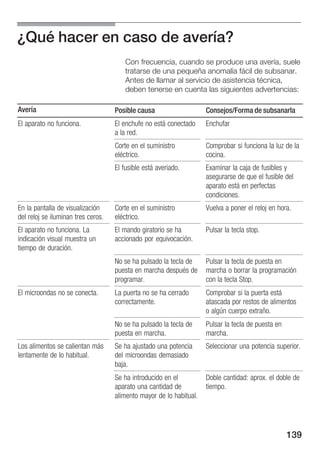 ¿Qué hacer en caso de avería?
                                        Con frecuencia, cuando se produce una avería, suele
                                        tratarse de una pequeña anomalía fácil de subsanar.
                                        Antes de llamar al servicio de asistencia técnica,
                                        deben tenerse en cuenta las siguientes advertencias:

Avería                              Posible causa                    Consejos/Forma de subsanarla
El aparato no funciona.             El enchufe no está conectado     Enchufar
                                    a la red.
                                    Corte en el suministro           Comprobar si funciona la luz de la
                                    eléctrico.                       cocina.
                                    El fusible está averiado.        Examinar la caja de fusibles y
                                                                     asegurarse de que el fusible del
                                                                     aparato está en perfectas
                                                                     condiciones.
En la pantalla de visualización     Corte en el suministro           Vuelva a poner el reloj en hora.
del reloj se iluminan tres ceros.   eléctrico.
El aparato no funciona. La          El mando giratorio se ha         Pulsar la tecla stop.
indicación visual muestra un        accionado por equivocación.
tiempo de duración.
                                    No se ha pulsado la tecla de     Pulsar la tecla de puesta en
                                    puesta en marcha después de      marcha o borrar la programación
                                    programar.                       con la tecla Stop.
El microondas no se conecta.        La puerta no se ha cerrado       Comprobar si la puerta está
                                    correctamente.                   atascada por restos de alimentos
                                                                     o algún cuerpo extraño.
                                    No se ha pulsado la tecla de     Pulsar la tecla de puesta en
                                    puesta en marcha.                marcha.
Los alimentos se calientan más      Se ha ajustado una potencia      Seleccionar una potencia superior.
lentamente de lo habitual.          del microondas demasiado
                                    baja.
                                    Se ha introducido en el          Doble cantidad: aprox. el doble de
                                    aparato una cantidad de          tiempo.
                                    alimento mayor de lo habitual.




                                                                                                    139
 