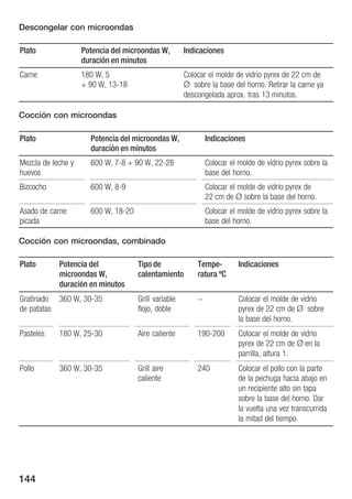 Descongelar con microondas

Plato               Potencia del microondas W,        Indicaciones
                    duración en minutos
Carne               180 W, 5                          Colocar el molde de vidrio pyrex de 22 cm de
                    + 90 W, 13 18                     Ø sobre la base del horno. Retirar la carne ya
                                                      descongelada aprox. tras 13 minutos.

Cocción con microondas

Plato                 Potencia del microondas W,              Indicaciones
                      duración en minutos
Mezcla de leche y     600 W, 7 8 + 90 W, 22 28                Colocar el molde de vidrio pyrex sobre la
huevos                                                        base del horno.
Bizcocho              600 W, 8 9                              Colocar el molde de vidrio pyrex de
                                                              22 cm de Ø sobre la base del horno.
Asado de carne        600 W, 18 20                            Colocar el molde de vidrio pyrex sobre la
picada                                                        base del horno.

Cocción con microondas, combinado

Plato       Potencia del             Tipo de              Tempe          Indicaciones
            microondas W,            calentamiento        ratura ºC
            duración en minutos
Gratinado 360 W, 30 35               Grill variable       -              Colocar el molde de vidrio
de patatas                           flojo, doble                        pyrex de 22 cm de Ø sobre
                                                                         la base del horno.
Pasteles    180 W, 25 30             Aire caliente        190 200        Colocar el molde de vidrio
                                                                         pyrex de 22 cm de Ø en la
                                                                         parrilla, altura 1.
Pollo       360 W, 30 35             Grill aire           240            Colocar el pollo con la parte
                                     caliente                            de la pechuga hacia abajo en
                                                                         un recipiente alto sin tapa
                                                                         sobre la base del horno. Dar
                                                                         la vuelta una vez transcurrida
                                                                         la mitad del tiempo.




144
 