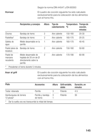 Según la norma DIN 44547 y EN 60350

Hornear                                 El cuadro de cocción siguiente ha sido calculado
                                        exclusivamente para la colocación de los alimentos
                                        con el horno frío.

                  Recipientes y consejos        Altura    Tipo de       Temperatura Tiempo de
                                                          calentamiento ºC          cocción,
                                                                                    minutos
Churros           Bandeja de horno              2         Aire caliente    150 160         20 30
Pastelitos*       Bandeja de horno              2         Aire caliente    160 170         20 25
Galleta de        Molde desarmable en la        1         Aire caliente    160 170         40 45
agua              parrilla
Pastel plano de Bandeja de horno                2         Aire caliente    150 160         50 60
levadura
Pastel de         Molde desarmable de           2         Aire caliente    170 190         60 90
manzana           hojalata de 20 cm de Ø
recubierto        directamente sobre la
                  parrilla
*   Precalentar el horno durante 5 minutos.

Asar al grill                           El cuadro de cocción siguiente ha sido calculado
                                        exclusivamente para la colocación de los alimentos
                                        con el horno frío.

Plato                                Accesorios           Altura    Grill variable,   Duración, en
                                                                    doble             minutos
Tostar rebanada                      Parrilla             3         Potente           45
Hamburguesa de ternera               Parrilla y bandeja   3         Potente           30
12 piezas*                           de horno             1
*   Dar la vuelta una vez transcurrido la mitad del tiempo.




                                                                                                     145
 