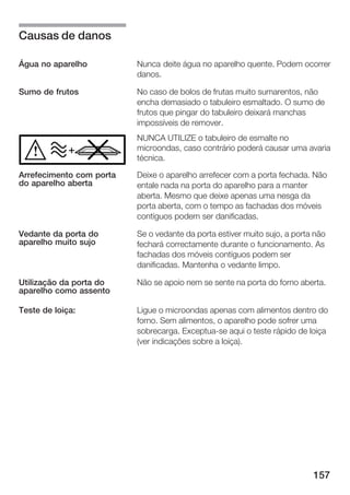 Causas de danos

Água no aparelho          Nunca deite água no aparelho quente. Podem ocorrer
                          danos.

Sumo de frutos            No caso de bolos de frutas muito sumarentos, não
                          encha demasiado o tabuleiro esmaltado. O sumo de
                          frutos que pingar do tabuleiro deixará manchas
                          impossíveis de remover.
                          NUNCA UTILIZE o tabuleiro de esmalte no
                          microondas, caso contrário poderá causar uma avaria
                          técnica.

Arrefecimento com porta   Deixe o aparelho arrefecer com a porta fechada. Não
do aparelho aberta        entale nada na porta do aparelho para a manter
                          aberta. Mesmo que deixe apenas uma nesga da
                          porta aberta, com o tempo as fachadas dos móveis
                          contíguos podem ser danificadas.

Vedante da porta do       Se o vedante da porta estiver muito sujo, a porta não
aparelho muito sujo       fechará correctamente durante o funcionamento. As
                          fachadas dos móveis contíguos podem ser
                          danificadas. Mantenha o vedante limpo.

Utilização da porta do    Não se apoio nem se sente na porta do forno aberta.
aparelho como assento

Teste de loiça:           Ligue o microondas apenas com alimentos dentro do
                          forno. Sem alimentos, o aparelho pode sofrer uma
                          sobrecarga. Exceptua se aqui o teste rápido de loiça
                          (ver indicações sobre a loiça).




                                                                           157
 