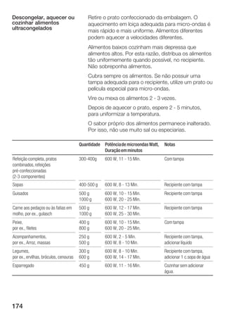 Descongelar, aquecer ou                     Retire o prato confeccionado da embalagem. O
cozinhar alimentos                          aquecimento em loiça adequada para micro ondas é
ultracongelados                             mais rápido e mais uniforme. Alimentos diferentes
                                            podem aquecer a velocidades diferentes.
                                            Alimentos baixos cozinham mais depressa que
                                            alimentos altos. Por esta razão, distribua os alimentos
                                            tão uniformemente quando possível, no recipiente.
                                            Não sobreponha alimentos.
                                            Cubra sempre os alimentos. Se não possuir uma
                                            tampa adequada para o recipiente, utilize um prato ou
                                            película especial para micro ondas.
                                            Vire ou mexa os alimentos 2 3 vezes.
                                            Depois de aquecer o prato, espere 2 5 minutos,
                                            para uniformizar a temperatura.
                                            O sabor próprio dos alimentos permanece inalterado.
                                            Por isso, não use muito sal ou especiarias.

                                        Quantidade   Potência de microondas Watt,   Notas
                                                     Duração em minutos
Refeição completa, pratos               300 400g     600 W, 11 15 Min.              Com tampa
combinados, refeições
pré confeccionadas
(2 3 componentes)
Sopas                                   400 500 g    600 W, 8 13 Min.               Recipiente com tampa
Guisados                                500 g        600 W, 10 15 Min.              Recipiente com tampa
                                        1000 g       600 W, 20 25 Min.
Carne aos pedaços ou às fatias em       500 g        600 W, 12 17 Min.              Recipiente com tampa
molho, por ex., gulasch                 1000 g       600 W, 25 30 Min.
Peixe,                                  400 g        600 W, 10 15 Min.              Com tampa
por ex., filetes                        800 g        600 W, 20 25 Min.
Acompanhamentos,                        250 g        600 W, 2 5 Min.                Recipiente com tampa,
por ex., Arroz, massas                  500 g        600 W, 8 10 Min.               adicionar líquido
Legumes,                                300 g        600 W, 8 10 Min.               Recipiente com tampa,
por ex., ervilhas, bróculos, cenouras   600 g        600 W, 14 17 Min.              adicionar 1 c.sopa de água
Esparregado                             450 g        600 W, 11 16 Min.              Cozinhar sem adicionar
                                                                                    água.




174
 