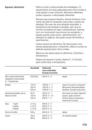 Aquecer alimentos                          Retire o prato confeccionado da embalagem. O
                                           aquecimento em loiça adequada para micro ondas é
                                           mais rápido e mais uniforme. Alimentos diferentes
                                           podem aquecer a velocidades diferentes.
                                           Sempre que aquecer líquidos, deverá introduzir uma
                                           colher de café no recipiente, para evitar o atraso da
                                           ebulição. No caso de uma ebulição retardada, a
                                           temperatura de ebulição é atingida, sem que se
                                           formem as bolhas de vapor características. Apenas
                                           com um movimento mais brusco do recipiente, o
                                           líquido quente pode entrar, repentinamente, em
                                           ebulição ou salpicar. Isto pode causar ferimentos e
                                           queimaduras.
                                           Cubra sempre os alimentos. Se não possuir uma
                                           tampa adequada para o recipiente, utilize um prato ou
                                           película especial para micro ondas.
                                           Mexa ou vire várias vezes os alimentos. Controle a
                                           temperatura.
                                           Depois de aquecer o prato, espere 2 5 minutos,
                                           para uniformizar a temperatura.

                                 Quantidade      Potência de           Notas
                                                 micro ondas Watt,
                                                 Duração em minutos
Menu, prato confeccionado,       350 500 g       600 W, 4 8            tapado
refeição pré confeccionada
(2 3 ingredientes)
Bebidas                          150 ml          1000 W, 1 2           Colocar uma colher no recipiente.
                                 300 ml          1000 W, 2 3           Não aquecer demasiado bebidas
                                 500 ml          1000 W, 4 5           alcoólicas. Controlar várias vezes.
Alimentos para bebés, por ex.,   50 ml           360 W, ½ 1            Sem tampa nem tetina. Depois de
biberons de leite                100 ml          360 W, ½ 1½           aquecer, agitar muito bem.
                                 200 ml          600 W, 1 2            Verificar sempre a temperatura
                                                                       antes de dar à criança!
Sopa,     1 tigela               à 175 g         600 W, 2 3
          2 tigelas              à 175 g         600 W, 3 4
          4 tigelas              à 175 g         600 W, 6 8
Carne com molho                  500 g           600 W, 8 11           tapado
Cozido                           400 g           600 W, 6 8            em recipiente tapado
                                 800 g           600 W, 8 11


                                                                                                     175
 