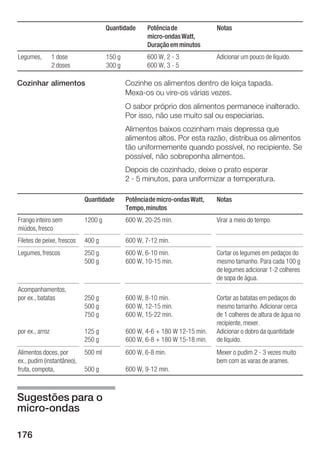 Quantidade      Potência de             Notas
                                                     micro ondas Watt,
                                                     Duração em minutos
Legumes,         1 dose              150 g          600 W, 2 3               Adicionar um pouco de líquido.
                 2 doses             300 g          600 W, 3 5

Cozinhar alimentos                           Cozinhe os alimentos dentro de loiça tapada.
                                             Mexa os ou vire os várias vezes.
                                             O sabor próprio dos alimentos permanece inalterado.
                                             Por isso, não use muito sal ou especiarias.
                                             Alimentos baixos cozinham mais depressa que
                                             alimentos altos. Por esta razão, distribua os alimentos
                                             tão uniformemente quando possível, no recipiente. Se
                                             possível, não sobreponha alimentos.
                                             Depois de cozinhado, deixe o prato esperar
                                             2 5 minutos, para uniformizar a temperatura.

                            Quantidade       Potência de micro ondas Watt,   Notas
                                             Tempo, minutos
Frango inteiro sem          1200 g           600 W, 20 25 min.               Virar a meio do tempo.
miúdos, fresco
Filetes de peixe, frescos   400 g            600 W, 7 12 min.
Legumes, frescos            250 g            600 W, 6 10 min.                Cortar os legumes em pedaços do
                            500 g            600 W, 10 15 min.               mesmo tamanho. Para cada 100 g
                                                                             de legumes adicionar 1 2 colheres
                                                                             de sopa de água.
Acompanhamentos,
por ex., batatas            250 g            600 W, 8 10 min.                Cortar as batatas em pedaços do
                            500 g            600 W, 12 15 min.               mesmo tamanho. Adicionar cerca
                            750 g            600 W, 15 22 min.               de 1 colheres de altura de água no
                                                                             recipiente, mexer.
por ex., arroz              125 g            600 W, 4 6 + 180 W 12 15 min.   Adicionar o dobro da quantidade
                            250 g            600 W, 6 8 + 180 W 15 18 min.   de líquido.
Alimentos doces, por        500 ml           600 W, 6 8 min.                 Mexer o pudim 2 3 vezes muito
ex., pudim (instantâneo),                                                    bem com as varas de arames.
fruta, compota,             500 g            600 W, 9 12 min.



Sugestões para o
micro ondas

176
 