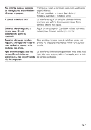 Não encontra qualquer indicação       Prolongue ou reduza os tempos de cozedura de acordo com a
de regulação para a quantidade de     seguinte fórmula:
alimentos preparados.                 Dobro da quantidade = quase o dobro do tempo
                                      Metade da quantidade = metade do tempo
A comida ficou muito seca.            Da próxima vez regule um tempo de cozedura inferior ou
                                      seleccione uma potência de micro ondas inferior. Tape a
                                      comida e adicione mais líquido.
Decorrido o tempo regulado, a         Regule um tempo superior. Quantidades maiores e alimentos
comida ainda não está                 mais espessos demoram mais tempo a cozinhar.
descongelada, quente ou
cozinhada.
Decorrido o tempo de cozedura         Mexa a refeição decorrido cerca de metade do tempo, e da
regulado, a refeição está cozida de   próxima vez seleccione uma potência inferior e uma duração
mais nos bordos, mas no centro        superior.
ainda não está pronta.
Após a descongelação a ave ou a       Da próxima vez seleccione uma potência de micro ondas mais
carne estão cozinhadas nas            baixa. Vire várias vezes o produto a descongelar, caso se trate
extremidades, mas no centro ainda     de grandes quantidades.
não descongelaram.




                                                                                                177
 