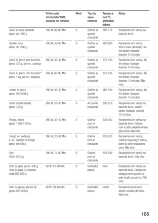 Potência de          Nível   Tipo de      Tempera     Notas
                                 microondas Watt,             aque         tura ºC,
                                 Duração em minutos           cimento      grelhados
                                                                           planos
Carne de vaca estufada           180 W, 80 90 Min.    0       Grelhar ar   160 170     Recipiente com tampa na
aprox. de 1000 g                                              quente                   base do forno.
                                                              circulante
Rosbife, rosa                    180 W, 30 40 Min.    0       Grelhar ar   180 200     Recipiente sem tampa.
aprox. de 1000 g                                              quente                   Virar a meio do tempo. No
                                                              circulante               fim deixar repousar
                                                                                       durante 10 minutos.
Carne de porco sem toucinho,     360 W, 35 45 Min.    0       Grelhar ar   170 180     Recipiente sem tampa. No
aprox. 750 g, por ex., cachaço                                quente                   fim deixar repousar
                                                              circulante               durante 10 minutos.
Carne de porco com toucinho*     180 W, 80 90 Min.    0       Grelhar ar   170 180     Recipiente sem tampa. No
aprox. 1 kg, por ex., espádua                                 quente                   fim deixar repousar
                                                              circulante               durante 10 minutos. Não
                                                                                       virar.
Lombo de porco                   180 W, 35 40 Min.    0       Grelhar ar   180 190     Recipiente sem tampa. No
aprox. 500 600 g                                              quente                   fim deixar repousar
                                                              circulante               durante 10 minutos.
Carne picada assada              360 W, 25 35 Min.    0       Ar quente    200 210     Recipiente sem tampa na
aprox. 750 g                                                  circulante               base do forno. No fim
                                                                                       deixar repousar durante
                                                                                       10 minutos.
Frango, inteiro                  360 W, 30 40 Min.    0       Grelhar      230 250     Recipiente com tampa na
aprox. 1000 1200 g                                            com ar                   base do forno. Colocar
                                                              circulante               com a parte do peito virada
                                                                                       para cima. Não virar.
Frango em pedaços,               360 W, 25 35 Min.    0       Grelhar      230 250     Recipiente sem tampa.
p. ex., quartos de frango                                     com ar                   Colocar os pedaços com a
aprox. de 800 g                                               circulante               parte da pele virada para
                                                                                       cima. Não virar.
Pato                             180 W, 70 80 Min.    0       Grelhar      220 240     Recipiente com tampa na
1500 1700 g                                                   com ar                   base do forno. Não virar.
                                                              circulante
Peito de pato, aprox. 500 g      90 W, 15 20 Min.     0       Grelhados    forte       Recipiente sem tampa na
Peito de pato, 2 unidades                                     planos                   base do forno. Colocar os
cada 250 300 g                                                                         pedaços com a parte da
                                                                                       pele virada para cima. Não
                                                                                       virar.
Peito de ganso, pernas de        90 W, 30 40 Min.     0       Grelhados    médio       Recipiente fundo sem
ganso 700 900 g                                               planos                   tampa na base do forno.
                                                                                       Não virar.




                                                                                                            185
 