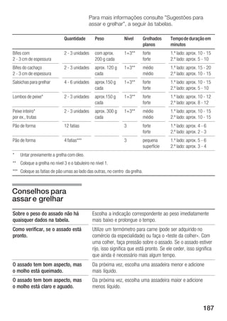 Para mais informações consulte "Sugestões para
                                            assar e grelhar", a seguir às tabelas.

                              Quantidade        Peso           Nível         Grelhados    Tempo de duração em
                                                                             planos       minutos
Bifes com                     2 3 unidades      com aprox.     1+3**         forte        1.º lado: aprox. 10 15
2 3 cm de espessura                             200 g cada                   forte        2.º lado: aprox. 5 10
Bifes do cachaço              2 3 unidades      aprox. 120 g   1+3**         médio        1.º lado: aprox. 15 20
2 3 cm de espessura                             cada                         médio        2.º lado: aprox. 10 15
Salsichas para grelhar        4 6 unidades      aprox.150 g    1+3**         forte        1.º lado: aprox. 10 15
                                                cada                         forte        2.º lado: aprox. 5 10
Lombos de peixe*              2 3 unidades      aprox.150 g    1+3**         forte        1.º lado: aprox. 10 12
                                                cada                         forte        2.º lado: aprox. 8 12
Peixe inteiro*                2 3 unidades      aprox. 300 g   1+3**         médio        1.º lado: aprox. 10 15
por ex., trutas                                 cada                         médio        2.º lado: aprox. 10 15
Pão de forma                  12 fatias                        3             forte        1.º lado: aprox. 4 6
                                                                             forte        2.º lado: aprox. 2 3
Pão de forma                  4 fatias***                      3             pequena      1.º lado: aprox. 5 6
                                                                             superfície   2.º lado: aprox. 3 4
*   Untar previamente a grelha com óleo.
** Coloque a grelha no nível 3 e o tabuleiro no nível 1.
*** Coloque as fatias de pão umas ao lado das outras, no centro da grelha.



Conselhos para
assar e grelhar
Sobre o peso do assado não há                 Escolha a indicação correspondente ao peso imediatamente
quaisquer dados na tabela.                    mais baixo e prolongue o tempo.
Como verificar, se o assado está              Utilize um termómetro para carne (pode ser adquirido no
pronto.                                       comércio da especialidade) ou faça o «teste da colher». Com
                                              uma colher, faça pressão sobre o assado. Se o assado estiver
                                              rijo, isso significa que está pronto. Se ele ceder, isso significa
                                              que ainda é necessário mais algum tempo.
O assado tem bom aspecto, mas                 Da próxima vez, escolha uma assadeira menor e adicione
o molho está queimado.                        mais líquido.
O assado tem bom aspecto, mas                 Da próxima vez, escolha uma assadeira maior e adicione
o molho está claro e aguado.                  menos líquido.



                                                                                                            187
 