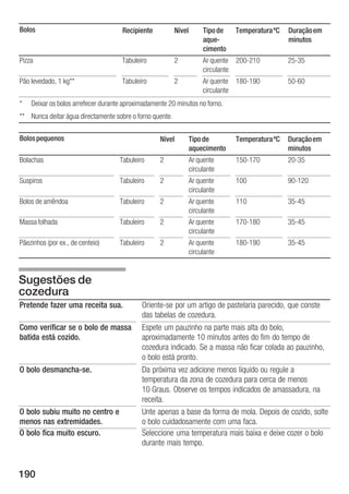 Bolos                                Recipiente           Nível        Tipo de   Temperatura ºC   Duração em
                                                                       aque                       minutos
                                                                       cimento
Pizza                                Tabuleiro            2            Ar quente 200 210          25 35
                                                                       circulante
Pão levedado, 1 kg**                 Tabuleiro            2            Ar quente 180 190          50 60
                                                                       circulante
*   Deixar os bolos arrefecer durante aproximadamente 20 minutos no forno.
** Nunca deitar água directamente sobre o forno quente.

Bolos pequenos                                     Nível          Tipo de        Temperatura ºC   Duração em
                                                                  aquecimento                     minutos
Bolachas                            Tabuleiro      2              Ar quente      150 170          20 35
                                                                  circulante
Suspiros                            Tabuleiro      2              Ar quente      100              90 120
                                                                  circulante
Bolos de amêndoa                    Tabuleiro      2              Ar quente      110              35 45
                                                                  circulante
Massa folhada                       Tabuleiro      2              Ar quente      170 180          35 45
                                                                  circulante
Pãezinhos (por ex., de centeio)     Tabuleiro      2              Ar quente      180 190          35 45
                                                                  circulante


Sugestões de
cozedura
Pretende fazer uma receita sua.             Oriente se por um artigo de pastelaria parecido, que conste
                                            das tabelas de cozedura.
Como verificar se o bolo de massa           Espete um pauzinho na parte mais alta do bolo,
batida está cozido.                         aproximadamente 10 minutos antes do fim do tempo de
                                            cozedura indicado. Se a massa não ficar colada ao pauzinho,
                                            o bolo está pronto.
O bolo desmancha se.                        Da próxima vez adicione menos líquido ou regule a
                                            temperatura da zona de cozedura para cerca de menos
                                            10 Graus. Observe os tempos indicados de amassadura, na
                                            receita.
O bolo subiu muito no centro e              Unte apenas a base da forma de mola. Depois de cozido, solte
menos nas extremidades.                     o bolo cuidadosamente com uma faca.
O bolo fica muito escuro.                   Seleccione uma temperatura mais baixa e deixe cozer o bolo
                                            durante mais tempo.


190
 
