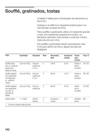 Soufflé, gratinados, tostas
                                                  A tabela é válida para a introdução dos alimentos no
                                                  forno frio.
                                                  Coloque o soufflé num recipiente próprio para ir ao
                                                  microondas na base do forno
                                                  Para soufflés e gratinados utilize um recipiente grande
                                                  e raso. Em recipientes pequenos e fundos, os
                                                  alimentos demoram mais tempo a cozinhar e ficam
                                                  mais escuros por cima.
                                                  Os soufflés e gratinados devem permanecer mais
                                                  5 minutos dentro do forno, depois de este ser
                                                  desligado.

Prato                  Quantidade          Recipiente     Nível   Microondas,   Duração em   Tipo de      Temp. ºC
                                                                  Watt          minutos      aque
                                                                                             cimento
Soufflés doces         cerca de 1500 g     Forma de       0       180 W         25 35        Grelhar ar   130 150
(por ex., soufflé de                       soufflé rasa                                      quente
queijo fresco                              4 5 cm                                            circulante
batido com fruta)
Soufflés salgados      cerca de 1000 g     Forma de       0       600 W         15 20        Grelhar ar   160 190
com ingredientes                           soufflé rasa                                      quente
cozinhados (por                            4 5 cm                                            circulante
ex., soufflé de
massa)
Soufflés salgados      cerca de 1100 g     Forma de       0       600 W         25 35        Grelhar      170 180
com ingredientes                           soufflé rasa                                      com ar
crus (por ex.,                                                                               circulante
gratinado de
batata)
Gratinar tostas*       2 4 fatias          Grelha e       3       Consoante o   8 10         Grelhados    forte
                                           tabuleiro      1       recheio:                   planos
*    Pré torrar a fatias de pão de forma




192
 