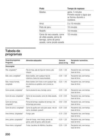 Prato                                   Tempo de repouso
                                                 Batatas                                 aprox. 5 minutos
                                                                                         Primeiro escoar a água que
                                                                                         se formou durante a
                                                                                         cozedura.
                                                 Arroz                                   5 a 10 minutos
                                                 Peito de peru                           10 minutos
                                                 Rosbife                                 10 minutos
                                                 Carne de vaca assada, carne             10 minutos
                                                 de vitela assada, perna de
                                                 borrego, carne de porco
                                                 assada, carne picada assada


Tabela de
programas
Grupo de programas           Alimentos adequados                             Gama de        Recipiente / acessórios,
Programa                                                                     pesos em kg    Nível
Descongelar
Pão, congelado**             Pão de trigo, pão de trigo de mistura, pão      0,20 1,50      Recipiente raso, sem tampa,
                             integral                                                       base do forno
Bolo, seco, congelado*       Bolos batidos, sem qualquer tipo de             0,20 1,00      Recipiente raso, sem tampa,
                             cobertura, bolos de massa levedada                             base do forno
Bolo, massa húmida,          Bolos batidos com frutos e sem qualquer tipo    0,20 1,40      Recipiente raso, sem tampa,
congelado                    de cobertura ou gelatina, sem cremes ou                        base do forno
                             natas
Carne picada, congelada*     Carne picada de vaca, borrego, porco            0,20 1,00      Recipiente raso, sem tampa,
                                                                                            base do forno
Carne de vaca, congelada*    Carne de vaca assada, carne de vitela assada,   0,30 2,00      Recipiente raso, sem tampa,
                             bifes                                                          base do forno
Carne de borrego,            Perna de borrego, espádua de borrego, rolo      0,50 2,00      Recipiente raso, sem tampa,
congelada*                   de borrego para assar                                          base do forno
Carne de porco, congelada*   Carne da agulha sem osso para assar, rolo de    0,20 2,00      Recipiente raso, sem tampa,
                             carne, escalopes, gulasch                                      base do forno
Aves inteiras, congeladas*   Frango, pato                                    0,70 2,00      Recipiente raso, sem tampa,
                                                                                            base do forno
Aves, partes, congeladas*    Coxa de frango, meio frango, pernas de          0,20 1,20      Recipiente raso, sem tampa,
                             ganso, peito de ganso, peito de pato                           base do forno
Peixe inteiro, congelado*    Trutas, bacalhau do Atlântico, bacalhau         0,20 1,00      Recipiente raso, sem tampa,
                                                                                            base do forno


200
 