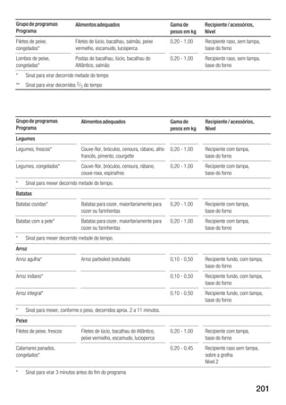 Grupo de programas             Alimentos adequados                              Gama de       Recipiente / acessórios,
Programa                                                                        pesos em kg   Nível
Filetes de peixe,              Filetes de lúcio, bacalhau, salmão, peixe        0,20 1,00     Recipiente raso, sem tampa,
congelados*                    vermelho, escamudo, lucioperca                                 base do forno
Lombos de peixe,               Postas de bacalhau, lúcio, bacalhau do           0,20 1,00     Recipiente raso, sem tampa,
congeladas*                    Altlântico, salmão                                             base do forno
*    Sinal para virar decorrido metade do tempo
**   Sinal para virar decorridos 2/3 do tempo




Grupo de programas                Alimentos adequados                           Gama de       Recipiente / acessórios,
Programa                                                                        pesos em kg   Nível
Legumes
Legumes, frescos*                 Couve flor, bróculos, cenoura, rábano, alho   0,20 1,00     Recipiente com tampa,
                                  francês, pimento, courgette                                 base do forno
Legumes, congelados*              Couve flor, bróculos, cenoura, rábano,        0,20 1,00     Recipiente com tampa,
                                  couve roxa, espinafres                                      base do forno
*    Sinal para mexer decorrido metade do tempo.
Batatas
Batatas cozidas*                  Batatas para cozer, maioritariamente para     0,20 1,00     Recipiente com tampa,
                                  cozer ou farinhentas                                        base do forno
Batatas com a pele*               Batatas para cozer, maioritariamente para     0,20 1,00     Recipiente com tampa,
                                  cozer ou farinhentas                                        base do forno
*    Sinal para mexer decorrido metade do tempo.
Arroz
Arroz agulha*                     Arroz parboiled (estufado)                    0,10 0,50     Recipiente fundo, com tampa,
                                                                                              base do forno
Arroz indiano*                                                                  0,10 0,50     Recipiente fundo, com tampa,
                                                                                              base do forno
Arroz integral*                                                                 0,10 0,50     Recipiente fundo, com tampa,
                                                                                              base do forno
*    Sinal para mexer, conforme o peso, decorridos aprox. 2 a 11 minutos.
Peixe
Filetes de peixe, frescos         Filetes de lúcio, bacalhau do Atlântico,      0,20 1,00     Recipiente com tampa,
                                  peixe vermelho, escamudo, lucioperca                        base do forno
Calamares panados,                                                              0,20 0,45     Recipiente raso sem tampa,
congelados*                                                                                   sobre a grelha
                                                                                              Nível 2
*    Sinal para virar 3 minutos antes do fim do programa


                                                                                                                         201
 
