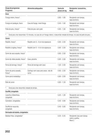 Grupo de programas                Alimentos adequados                          Gama de           Recipiente / acessórios,
Programa                                                                       pesos em kg       Nível
Aves
Frango inteiro, fresco*                                                        0,80 1,80         Recipiente com tampa,
                                                                                                 base do forno
Frango em pedaços, fesco          Coxa de frango, meio frango                  0,40 1,60         Recipiente sem tampa
                                                                                                 base do forno
Peito de peru, fresco*            Peito de peru sem pele                       0,80 1,80         Recipiente com tampa,
                                                                                                 base do forno
*    Sinal para virar decorridos 10 minutos, no caso de um frango inteiro, e decorrido metade do tempo, no caso de peito de peru.
Carne
Rosbife, fresco*                  Rosbife com 5 6 cm de espessura              0,80 2,00         Recipiente sem tampa,
                                                                                                 base do forno
Rosbife à inglesa, fresco*        Rosbife com 5 6 cm de espessura              0,80 2,00         Recipiente sem tampa,
                                                                                                 base do forno
Carne de vaca assada, fresca*                                                  0,80 2,00         Recipiente com tampa,
                                                                                                 base do forno
Carne de vitela assada, fresca*   Coxa, picanha                                0,80 2,00         Recipiente com tampa,
                                                                                                 base do forno
Perna de borrego, fresca*         Perna de borrego sem osso                    1,00 2,00         Recipiente com tampa,
                                                                                                 base do forno
Carne de porco assada,            Cachaço sem osso para assar, rolo de         0,80 2,00         Recipiente com tampa,
fresca*                           carne                                                          base do forno
Carne porco estaladiça                                                         0,80 2,00         Recipiente com tampa,
                                                                                                 base do forno
Rolo de carne                                                                  0,80 1,50         Recipiente sem tampa,
                                                                                                 base do forno
*    Sinal para virar decorrido metade do tempo.
Soufflé, congelado
Lasanha à Bolonhesa,                                                           0,40 1,00         Recipiente sem tampa,
congelada                                                                                        base do forno
Canneloni, congelados                                                          0,40 0,80         Recipiente sem tampa,
                                                                                                 base do forno
Soufflé de macarrão,                                                           0,40 0,80         Recipiente sem tampa,
congelado                                                                                        base do forno
Derivados de batata, congelados
Batatas fritas, congeladas*                                                    0,20 0,45         Recipiente raso sem tampa
                                                                                                 sobre a grelha,
                                                                                                 Nível 3




202
 