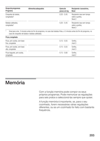 Grupo de programas              Alimentos adequados                           Gama de           Recipiente / acessórios,
Programa                                                                      pesos em kg       Nível
Croquetes de batata,                                                          0,20 0,45         Recipiente raso sem tampa
congelados*                                                                                     sobre a grelha,
                                                                                                Nível 2
Batatas salteadas,                                                            0,20 0,45         Recipiente raso sem tampa
congeladas*                                                                                     sobre a grelha,
                                                                                                Nível 2
*   Sinal para virar, 3 minutos antes do fim do programa, no caso das batatas fritas, e 5 minutos antes do fim do programa, no
    caso de croquetes de batata e batatas salteadas.
Pizza, congelada
Pizza, pré cozida, com base                                                   0,15 0,55         Grelha,
fina, congelada                                                                                 nível 3
Pizza, pré cozida, com base                                                   0,15 0,55         Grelha,
alta, congelada                                                                                 nível 3
Pizza baguete, pré cozida,                                                    0,15 0,80         Grelha,
congelada                                                                                       nível 2




Memória
                                                Com a função memória pode compor os seus
                                                próprios programas. Pode memorizar as regulações
                                                para seis pratos e seleccioná las sempre que quiser.
                                                A função memória é importante, se, para o seu
                                                cozinhado, forem necessárias várias regulações
                                                diferentes, ou se um cozinhado for feito com bastante
                                                frequência.




                                                                                                                           203
 