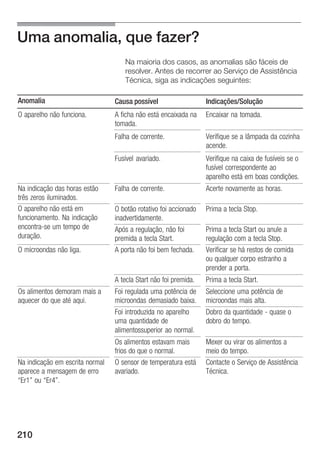 Uma anomalia, que fazer?
                                    Na maioria dos casos, as anomalias são fáceis de
                                    resolver. Antes de recorrer ao Serviço de Assistência
                                    Técnica, siga as indicações seguintes:

Anomalia                         Causa possível                   Indicações/Solução
O aparelho não funciona.         A ficha não está encaixada na    Encaixar na tomada.
                                 tomada.
                                 Falha de corrente.               Verifique se a lâmpada da cozinha
                                                                  acende.
                                 Fusível avariado.                Verifique na caixa de fusíveis se o
                                                                  fusível correspondente ao
                                                                  aparelho está em boas condições.
Na indicação das horas estão     Falha de corrente.               Acerte novamente as horas.
três zeros iluminados.
O aparelho não está em           O botão rotativo foi accionado   Prima a tecla Stop.
funcionamento. Na indicação      inadvertidamente.
encontra se um t
      t          tempo d
                       de        Após a regulação, não foi        Prima a tecla Start ou anule a
duração.                         premida a tecla Start.           regulação com a tecla Stop.
O microondas não liga.           A porta não foi bem fechada.     Verificar se há restos de comida
                                                                  ou qualquer corpo estranho a
                                                                  prender a porta.
                                 A tecla Start não foi premida.   Prima a tecla Start.
Os alimentos demoram mais a      Foi regulada uma potência de     Seleccione uma potência de
aquecer do que até aqui.         microondas demasiado baixa.      microondas mais alta.
                                 Foi introduzida no aparelho      Dobro da quantidade quase o
                                 uma quantidade de                dobro do tempo.
                                 alimentossuperior ao normal.
                                 Os alimentos estavam mais        Mexer ou virar os alimentos a
                                 frios do que o normal.           meio do tempo.
Na indicação em escrita normal   O sensor de temperatura está     Contacte o Serviço de Assistência
aparece a mensagem de erro       avariado.                        Técnica.
Er1" ou Er4".




210
 