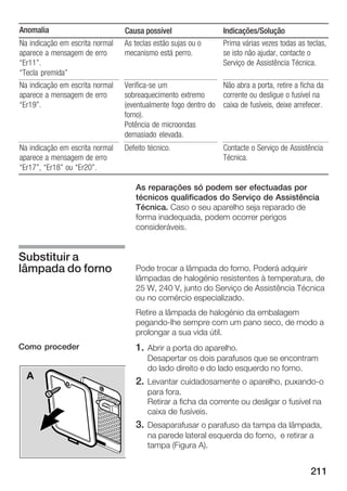 Anomalia                         Causa possível                  Indicações/Solução
Na indicação em escrita normal   As teclas estão sujas ou o      Prima várias vezes todas as teclas,
aparece a mensagem de erro       mecanismo está perro.           se isto não ajudar, contacte o
Er11".                                                          Serviço de Assistência Técnica.
Tecla premida"
Na indicação em escrita normal   Verifica se um                Não abra a porta, retire a ficha da
aparece a mensagem de erro       sobreaquecimento extremo      corrente ou desligue o fusível na
Er19".                          (eventualmente fogo dentro do caixa de fusíveis, deixe arrefecer.
                                 forno).
                                 Potência de microondas
                                 demasiado elevada.
Na indicação em escrita normal   Defeito técnico.                Contacte o Serviço de Assistência
aparece a mensagem de erro                                       Técnica.
Er17", Er18" ou Er20".

                                    As reparações só podem ser efectuadas por
                                    técnicos qualificados do Serviço de Assistência
                                    Técnica. Caso o seu aparelho seja reparado de
                                    forma inadequada, podem ocorrer perigos
                                    consideráveis.


Substituir a
lâmpada do forno                    Pode trocar a lâmpada do forno. Poderá adquirir
                                    lâmpadas de halogénio resistentes à temperatura, de
                                    25 W, 240 V, junto do Serviço de Assistência Técnica
                                    ou no comércio especializado.
                                    Retire a lâmpada de halogénio da embalagem
                                    pegando lhe sempre com um pano seco, de modo a
                                    prolongar a sua vida útil.
Como proceder                       1. Abrir a porta do aparelho.
                                        Desapertar os dois parafusos que se encontram
                                        do lado direito e do lado esquerdo no forno.
  A
                                    2. Levantar cuidadosamente o aparelho, puxando o
                                        para fora.
                                        Retirar a ficha da corrente ou desligar o fusível na
                                        caixa de fusíveis.
                                    3. Desaparafusar o parafuso da tampa da lâmpada,
                                        na parede lateral esquerda do forno, e retirar a
                                        tampa (Figura A).


                                                                                              211
 