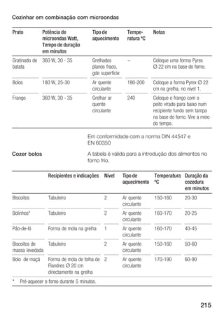 Cozinhar em combinação com microondas

Prato          Potência de              Tipo de            Tempe       Notas
               microondas Watt,         aquecimento        ratura ºC
               Tempo de duração
               em minutos
Gratinado de 360 W, 30 35               Grelhados          -           Coloque uma forma Pyrex
batata                                  planos fraco,                  Ø 22 cm na base do forno.
                                        gde superfície
Bolos          180 W, 25 30             Ar quente          190 200     Coloque a forma Pyrex Ø 22
                                        circulante                     cm na grelha, no nível 1.
Frango         360 W, 30 35             Grelhar ar         240         Coloque o frango com o
                                        quente                         peito virado para baixo num
                                        circulante                     recipiente fundo sem tampa
                                                                       na base do forno. Vire a meio
                                                                       do tempo.

                                     Em conformidade com a norma DIN 44547 e
                                     EN 60350

Cozer bolos                          A tabela é válida para a introdução dos alimentos no
                                     forno frio.

                  Recipientes e indicações    Nível      Tipo de     Temperatura Duração da
                                                         aquecimento ºC          cozedura
                                                                                 em minutos
Biscoitos         Tabuleiro                   2          Ar quente     150 160         20 30
                                                         circulante
Bolinhos*         Tabuleiro                   2          Ar quente     160 170         20 25
                                                         circulante
Pão de ló         Forma de mola na grelha     1          Ar quente     160 170         40 45
                                                         circulante
Biscoitos de   Tabuleiro                      2          Ar quente     150 160         50 60
massa levedada                                           circulante
Bolo de maçã      Forma de mola de folha de 2            Ar quente     170 190         60 90
                  Flandres Ø 20 cm                       circulante
                  directamente na grelha
*   Pré aquecer o forno durante 5 minutos.



                                                                                               215
 