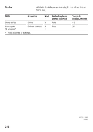 Grelhar                               A tabela é válida para a introdução dos alimentos no
                                      forno frio.

Prato                      Acessórios           Nível   Grelhados planos,   Tempo de
                                                        grande superfície   duração, minutos
Dourar tostas              Grelha               3       forte               45
Hamburguer                 Grelha e tabuleiro   3       forte               30
12 unidades*                                    1
*   Virar decorrido ½ do tempo.




                                                                                   9000111872
                                                                                       170987



216
 