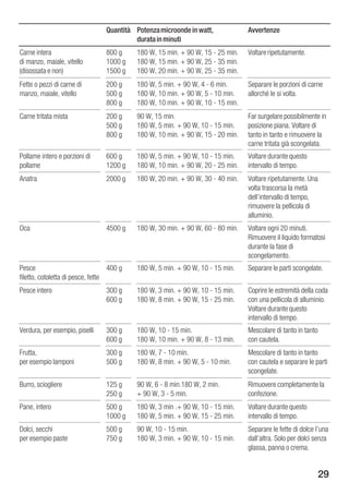 Quantità Potenza microonde in watt,           Avvertenze
                                          durata in minuti
Carne intera                     800 g     180 W, 15 min. + 90 W, 15 25 min.   Voltare ripetutamente.
di manzo, maiale, vitello        1000 g    180 W, 15 min. + 90 W, 25 35 min.
(disossata e non)                1500 g    180 W, 20 min. + 90 W, 25 35 min.
Fette o pezzi di carne di        200 g     180 W, 5 min. + 90 W, 4 6 min.      Separare le porzioni di carne
manzo, maiale, vitello           500 g     180 W, 10 min. + 90 W, 5 10 min.    allorché le si volta.
                                 800 g     180 W, 10 min. + 90 W, 10 15 min.
Carne tritata mista              200 g     90 W, 15 min.                       Far surgelare possibilmente in
                                 500 g     180 W, 5 min. + 90 W, 10 15 min.    posizione piana. Voltare di
                                 800 g     180 W, 10 min. + 90 W, 15 20 min.   tanto in tanto e rimuovere la
                                                                               carne tritata già scongelata.
Pollame intero e porzioni di     600 g     180 W, 5 min. + 90 W, 10 15 min.    Voltare durante questo
pollame                          1200 g    180 W, 10 min. + 90 W, 20 25 min.   intervallo di tempo.
Anatra                           2000 g    180 W, 20 min. + 90 W, 30 40 min.   Voltare ripetutamente. Una
                                                                               volta trascorsa la metà
                                                                               dell'intervallo di tempo,
                                                                               rimuovere la pellicola di
                                                                               alluminio.
Oca                              4500 g    180 W, 30 min. + 90 W, 60 80 min.   Voltare ogni 20 minuti.
                                                                               Rimuovere il liquido formatosi
                                                                               durante la fase di
                                                                               scongelamento.
Pesce                              400 g   180 W, 5 min. + 90 W, 10 15 min.    Separare le parti scongelate.
filetto, cotoletta di pesce, fette
Pesce intero                     300 g     180 W, 3 min. + 90 W, 10 15 min.    Coprire le estremità della coda
                                 600 g     180 W, 8 min. + 90 W, 15 25 min.    con una pellicola di alluminio.
                                                                               Voltare durante questo
                                                                               intervallo di tempo.
Verdura, per esempio, piselli    300 g     180 W, 10 15 min.                   Mescolare di tanto in tanto
                                 600 g     180 W, 10 min. + 90 W, 8 13 min.    con cautela.
Frutta,                          300 g     180 W, 7 10 min.                    Mescolare di tanto in tanto
per esempio lamponi              500 g     180 W, 8 min. + 90 W, 5 10 min.     con cautela e separare le parti
                                                                               scongelate.
Burro, sciogliere                125 g     90 W, 6 8 min.180 W, 2 min.         Rimuovere completamente la
                                 250 g     + 90 W, 3 5 min.                    confezione.
Pane, intero                     500 g     180 W, 3 min .+ 90 W, 10 15 min.    Voltare durante questo
                                 1000 g    180 W, 5 min. + 90 W, 15 25 min.    intervallo di tempo.
Dolci, secchi                    500 g     90 W, 10 15 min.                    Separare le fette di dolce l'una
per esempio paste                750 g     180 W, 3 min. + 90 W, 10 15 min.    dall'altra. Solo per dolci senza
                                                                               glassa, panna o crema.


                                                                                                             29
 