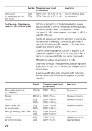 Quantità Potenza microonde in watt,              Avvertenze
                                           durata in minuti
Dolci, succosi                    500 g      180 W, 5 min. + 90 W, 15 20 min.      Solo per dolci senza glassa,
per esempio torte alla frutta,    750 g      180 W, 7 min. + 90 W, 15 20 min.      panna o gelatina.
dolci al quark

Scongelare, riscaldare o                     Estrarre le pietanze pronte dall'imballaggio. In una
cuocere alimenti surgelati                   stoviglia adatta al forno a microonde, si riscaldano più
                                             rapidamente ed in modo più uniforme. Diversi
                                             componenti delle pietanze possono essere riscaldati a
                                             velocità differenti.
                                             Poiché gli alimenti con minore spessore cuociono più
                                             rapidamente, si consiglia di distribuire, per quanto
                                             possibile, le pietanze sul fondo del contenitore. Non
                                             disporre gli alimenti a strati.
                                             Coprire sempre le pietanze. Se non si dispone di un
                                             coperchio appropriato per il contenitore, utilizzare un
                                             piatto od uno speciale foglio per forni a microonde.
                                             Mescolare o voltare gli alimenti 2 o 3 volte.
                                             Una volta concluso il riscaldamento, lasciare riposare
                                             le pietanze ancora per 2 5 minuti per compensare la
                                             temperatura.
                                             Il gusto caratteristico delle pietanze resta inalterato.
                                             Evitare pertanto di utilizzare sale e spezie in grande
                                             quantità.

                                          Quantità    Potenza microonde in watt,     Avvertenze
                                                      durata in minuti
Menu, portata, piatto pronto              300 400g    600 W, 11 15 min.              Con coperchio
(2 3 componenti)
Minestre                                  400 500 g   600 W, 8 13 min.               Stoviglie con coperchio
Piatti unici                              500 g       600 W, 10 15 min.              Stoviglie con coperchio
                                          1000 g      600 W, 20 25 min.
Fette di carne in salsa,                  500 g       600 W, 12 17 min.              Stoviglie con coperchio
per esempio gulash                        1000 g      600 W, 25 30 min.
Pesce, per esempio porzioni di filetto    400 g       600 W, 10 15 min.              Con coperchio
                                          800 g       600 W, 20 25 min.
Contorni,                                 250 g       600 W, 2 5 min.                Stoviglie con coperchio,
per esempio riso, pasta                   500 g       600 W, 8 10 min.               aggiungere liquido


30
 