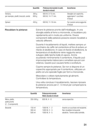 Quantità      Potenza microonde in watt,     Avvertenze
                                                          durata in minuti
Verdura,                                    300 g         600 W, 8 10 min.               Stoviglie con coperchio,
per esempio, piselli, broccoli, carote      600 g         600 W, 14 17 min.              aggiungere 1 cucchiaio
                                                                                         d'acqua
Spinaci                                     450 g         600 W, 11 16 min.              Far cuocere senza aggiunta
                                                                                         d'acqua

Riscaldare le pietanze                            Estrarre le pietanze pronte dall'imballaggio. In una
                                                  stoviglia adatta al forno a microonde, si riscaldano più
                                                  rapidamente ed in modo più uniforme. Diversi
                                                  componenti delle pietanze possono essere riscaldati a
                                                  velocità differenti.
                                                  Durante il riscaldamento di liquidi, mettere sempre un
                                                  cucchiaino da caffè nel contenitore al fine di evitare un
                                                  ritardo di ebollizione. In caso di ritardo di ebollizione, la
                                                  temperatura di ebollizione viene raggiunta senza
                                                  sviluppo delle tipiche bolle di vapore. Anche
                                                  scuotendo minimamente il contenitore, il liquido può
                                                  improvvisamente traboccare o emettere spruzzi con
                                                  violenza. Questo può causare ferite e scottature.
                                                  Coprire sempre le pietanze. Se non si dispone di un
                                                  coperchio appropriato per il contenitore, utilizzare un
                                                  piatto od uno speciale foglio per forni a microonde.
                                                  Mescolare o voltare ripetutamente gli alimenti.
                                                  Controllare la temperatura.
                                                  Una volta concluso il riscaldamento, lasciare riposare
                                                  le pietanze ancora per 2 5 minuti per compensare la
                                                  temperatura.

                                         Quantità        Potenza microonde        Avvertenze
                                                         Watt, Durata in minuti
Menu, piatto,                            350 500 g       600 W, 4 8               senza coperchio
piatto pronto
(2 3 componenti)
Bevande                                  150 ml          1000 W, 1 2              Inserire un cucchiaio nel recipiente.
                                         300 ml          1000 W, 2 3              Non riscaldare le bevande
                                         500 ml          1000 W, 4 5              alcoliche. Tenere sotto controllo.




                                                                                                                    31
 