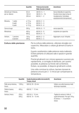 Quantità         Potenza microonde        Avvertenze
                                                       Watt, Durata in minuti
Alimenti per l'infanzia,              50 ml            360 W, ½ 1               Senza tettarella né coperchio.
per es. biberon                       100 ml           360 W, ½ 1½              Scuotere bene dopo la fase di
                                      200 ml           600 W, 1 2               riscaldamento. Controllare
                                                                                assolutamente la temperatura!
Minestra,     1 piatto                à 175 g          600 W, 2 3
              2 piatti                à 175 g          600 W, 3 4
              4 piatti                à 175 g          600 W, 6 8
Carne al sugo                         500 g            600 W, 8 11              senza coperchio
Minestrone                            400 g            600 W, 6 8               recipiente con coperchio
                                      800 g            600 W, 8 11
Verdure,      1 porzione              150 g            600 W, 2 3               Aggiungere un po' di liquido.
              2 porzioni              300 g            600 W, 3 5

Cottura delle pientanze                         Per la cottura delle pietanze, utilizzare stoviglie con
                                                coperchio. Mescolare o voltare gli alimenti di tanto in
                                                tanto.
                                                Il gusto caratteristico delle pietanze resta inalterato.
                                                Evitare pertanto di utilizzare sale e spezie in grande
                                                quantità.
                                                Poiché gli alimenti con minore spessore cuociono più
                                                rapidamente, si consiglia di distribuire, per quanto
                                                possibile, le pietanze sul fondo del contenitore.
                                                Evitare, se possibile, di disporre gli alimenti a strati.
                                                Una volta conclusa la cottura, lasciare riposare le
                                                pietanze ancora per 2 5 minuti per compensare la
                                                temperatura.

                           Quantità   Grado di potenza delle microonde W,       Avvertenze
                                      Tempo, minuti
Pollo senza interiora,     1200 g     600 W, 20 25 min.                         Voltare una volta trascorsa metà
fresco                                                                          del tempo impostato.
Filetto di pesce,          400 g      600 W, 7 12 min.
fresco
Verdura, fresca            250 g      600 W, 6 10 min.                          Tagliare la verdura in fette di
                           500 g      600 W, 10 15 min.                         uguali dimensioni. Per ogni 100 g
                                                                                di verdura, 1 2 cucchiai di
                                                                                acqua.



32
 