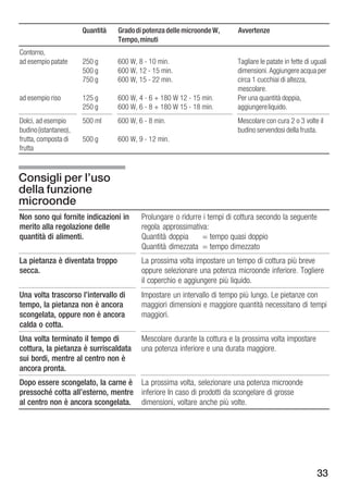 Quantità   Grado di potenza delle microonde W,     Avvertenze
                                  Tempo, minuti
Contorno,
ad esempio patate      250 g      600 W, 8 10 min.                        Tagliare le patate in fette di uguali
                       500 g      600 W, 12 15 min.                       dimensioni. Aggiungere acqua per
                       750 g      600 W, 15 22 min.                       circa 1 cucchiai di altezza,
                                                                          mescolare.
ad esempio riso        125 g      600 W, 4 6 + 180 W 12 15 min.           Per una quantità doppia,
                       250 g      600 W, 6 8 + 180 W 15 18 min.           aggiungere liquido.
Dolci, ad esempio      500 ml     600 W, 6 8 min.                         Mescolare con cura 2 o 3 volte il
budino (istantaneo),                                                      budino servendosi della frusta.
frutta, composta di    500 g      600 W, 9 12 min.
frutta



Consigli per l'uso
della funzione
microonde
Non sono qui fornite indicazioni in       Prolungare o ridurre i tempi di cottura secondo la seguente
merito alla regolazione delle             regola approssimativa:
quantità di alimenti.                     Quantità doppia      = tempo quasi doppio
                                          Quantità dimezzata = tempo dimezzato
La pietanza è diventata troppo            La prossima volta impostare un tempo di cottura più breve
secca.                                    oppure selezionare una potenza microonde inferiore. Togliere
                                          il coperchio e aggiungere più liquido.
Una volta trascorso l'intervallo di       Impostare un intervallo di tempo più lungo. Le pietanze con
tempo, la pietanza non è ancora           maggiori dimensioni e maggiore quantità necessitano di tempi
scongelata, oppure non è ancora           maggiori.
calda o cotta.
Una volta terminato il tempo di           Mescolare durante la cottura e la prossima volta impostare
cottura, la pietanza è surriscaldata      una potenza inferiore e una durata maggiore.
sui bordi, mentre al centro non è
ancora pronta.
Dopo essere scongelato, la carne è La prossima volta, selezionare una potenza microonde
pressoché cotta all'esterno, mentre inferiore In caso di prodotti da scongelare di grosse
al centro non è ancora scongelata. dimensioni, voltare anche più volte.




                                                                                                           33
 