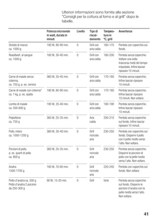 Ulteriori informazioni sono fornite alla sezione
                                          "Consigli per la cottura al forno e al grill" dopo le
                                          tabelle.

                               Potenza microonde    Livello   Tipo di     Tempera     Avvertenze
                               in watt, durata in             riscal      tura in
                               minuti                         damento     ºC, grill
Stufato di manzo               180 W, 80 90 min.    0         Grill con  160 170      Pentola con coperchio sul
ca. 1000 g                                                    aria calda              fondo.
Roastbeef, al sangue           180 W, 30 40 min.    0         Grill con  180 200      Pentola senza coperchio.
ca. 1000 g                                                    aria calda              Voltare una volta
                                                                                      trascorsa metà del tempo
                                                                                      impostato. Infine lasciar
                                                                                      riposare 10 minuti.
Carne di maiale senza          360 W, 35 45 min.    0         Grill con  170 180      Pentola senza coperchio.
cotenna,                                                      aria calda              Infine lasciar riposare
ca. 750 g, p. es. cervice                                                             10 minuti.
Carne di maiale con cotenna*   180 W, 80 90 min.    0         Grill con  170 180      Pentola senza coperchio.
ca. 1 kg, p. es. spalla                                       aria calda              Infine lasciar riposare
                                                                                      10 minuti. Non voltare.
Lombo di maiale                180 W, 35 40 min.    0         Grill con  180 190      Pentola senza coperchio.
ca. 500 600 g                                                 aria calda              Infine lasciar riposare
                                                                                      10 minuti.
Polpettone                     360 W, 25 35 min.    0         Aria        200 210     Pentola senza coperchio
ca. 750 g                                                     calda                   sul fondo. Infine lasciar
                                                                                      riposare 10 minuti.
Pollo, intero                  360 W, 30 40 min.    0         Grill       230 250     Pentola con coperchio sul
ca. 1000 1200 g                                               ricircolo               fondo. Disporre il pollo
                                                              aria                    con il petto rivolto verso
                                                                                      l'alto. Non voltare.
Porzioni di pollo,             360 W, 25 35 min.    0         Grill       230 250     Pentola senza coperchio.
p. es. quarti di pollo                                        ricircolo               Disporre le porzioni di
ca. 800 g                                                     aria                    pollo con la pelle rivolta
                                                                                      verso l'alto. Non voltare.
Anatra                         180 W, 70 80 min.    0         Grill       220 240     Pentola con coperchio sul
1500 1700 g                                                   ricircolo               fondo. Non voltare.
                                                              aria
Petto d'anatra ca. 500 g       90 W, 15 20 min.     0         Grill       forte       Pentola senza coperchio
Petto d'anatra 2 porzioni                                                             sul fondo. Disporre le
da 250 300 g                                                                          porzioni d'anatra con la
                                                                                      pelle rivolta verso l'alto.
                                                                                      Non voltare.




                                                                                                               41
 