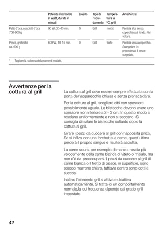 Potenza microonde        Livello   Tipo di Tempera     Avvertenze
                                  in watt, durata in                 riscal  tura in
                                  minuti                             damento ºC, grill
Petto d'oca, cosciotti d'oca      90 W, 30 40 min.         0         Grill     medio     Pentola alta senza
700 900 g                                                                                coperchio sul fondo. Non
                                                                                         voltare.
Pesce, gratinato                  600 W, 10 15 min.        0         Grill     forte     Pentola senza coperchio.
ca. 500 g                                                                                Scongelare in
                                                                                         precedenza il pesce
                                                                                         surgelato.
*    Tagliare la cotenna della carne di maiale.




Avvertenze per la
cottura al grill                                  La cottura al grill deve essere sempre effettuata con la
                                                  porta dell'apparecchio chiusa e senza preriscaldare.
                                                  Per la cottura al grill, scegliere cibi con spessore
                                                  possibilmente uguale. Le bistecche devono avere uno
                                                  spessore non inferiore a 2 3 cm. In questo modo si
                                                  rosolano uniformemente e non si seccano. Si
                                                  consiglia di salare le bistecche soltanto dopo la
                                                  cottura al grill.
                                                  Girare i pezzi da cuocere al grill con l'apposita pinza.
                                                  Se si infilza con una forchetta la carne, quest'ultima
                                                  perderà il proprio sangue e risulterà asciutta.
                                                  La carne scura, per esempio di manzo, rosola più
                                                  velocemente della carne bianca di vitello o maiale, ma
                                                  non c'è da preoccuparsi. I pezzi da cuocere al grill di
                                                  carne bianca o il filetto di pesce, in superficie, sono
                                                  spesso marrone chiaro, tuttavia dentro sono cotti e
                                                  succosi.
                                                  Inoltre: l'elemento grill si attiva e disattiva
                                                  automaticamente. Si tratta di un comportamento
                                                  normale,la cui frequenza dipende dal grado grill
                                                  impostato.




42
 