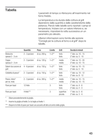 Tabella
                                                  I parametri di tempo si riferiscono all'inserimento nel
                                                  forno freddo.
                                                  La temperatura e la durata della cottura al grill
                                                  dipendono dalla quantità e dalle caratteristiche della
                                                  pietanza. Perciò nelle tabelle sono riportati i campi di
                                                  temperatura. Iniziare con un valore inferiore e, se
                                                  necessario, impostare la volta successiva un un
                                                  parametro più elevato.
                                                  Ulteriori informazioni sono fornite alla sezione
                                                  "Consigli per la cottura al forno e al grill" dopo le
                                                  tabelle.

                            Quantità            Peso            Livello      Grill        Durata in minuti
Bistecche                   2 3 porzioni        di ca. 200 g    1+3**        forte        1° lato: ca. 10 15
spesse 2 3 cm                                                                forte        2° lato: ca. 5 10
Coppa                       2 3 porzioni        di ca. 120 g    1+3**        medio        1° lato: ca. 15 20
spessa 2 3 cm                                                                medio        2° lato: ca. 10 15
Salami da cuocere al        4 6 porzioni        di ca. 150 g    1+3**        forte        1° lato: ca. 10 15
grill                                                                        forte        2° lato: ca. 5 10
Cotoletta di pesce*         2 3 porzioni        di ca. 150 g    1+3**        forte        1° lato: ca. 10 12
                                                                             forte        2° lato: ca. 8 12
Pesce, intero*              2 3 porzioni        di ca. 300 g    1+3**        medio        1° lato: ca. 10 15
per es. trota                                                                medio        2° lato: ca. 10 15
Pane per toast              12 fette                            3            forte        1° lato: ca. 4 6
                                                                             forte        2° lato: ca. 2 3
Pane per toast              4 fette***                          3            superficie   1° lato: ca. 5 6
                                                                             piccola      2° lato: ca. 3 4
*    Oliare precedentemente la griglia.
** Inserire la griglia al livello 3 e la teglia al livello 1.
*** Disporre le fette di pane per toast una accanto all'altra al centro della griglia.




                                                                                                               43
 