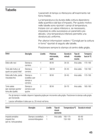 Tabelle
                                              I parametri di tempo si riferiscono all'inserimento nel
                                              forno freddo.
                                              La temperatura e la durata della cottura dipendono
                                              dalla quantità e dal tipo d'impasto. Per questo motivo
                                              nelle tabelle sono riportati i campi di temperatura.
                                              Iniziare con un valore inferiore e, se necessario,
                                              impostare la volta successiva un parametro più
                                              elevato. Una temperatura inferiore permette una
                                              doratura più uniforme.
                                              Per ulteriori informazioni vedere i Consigli per la cottura
                                              in forno" riportati di seguito alle tabelle.
                                              Posizionare sempre lo stampo al centro della griglia.

Dolci                      Stoviglie             Livello        Potenza            Durata in      Tipo di       Tempera
                                                                microonde,         minuti         riscalda      tura in ºC
                                                                watt                              mento
Dolce alle noci            Stampo a              1              90 W               30 35          Aria calda    170 180
                           cerniera
Torta alla frutta o al     Stampo a              2              360 W              35 45          Aria calda    150 160
quark con pasta frolla*    cerniera
Dolce alla frutta, pasta   Stampo a              1              90 W               30 45          Aria calda    170 190
miscelata fine             scodella o per
                           stampo a
                           cerniera
Torte salate               Stampo a              2              90 W               50 70          Aria calda    160 180
(per esempio quiche/       cerniera o per
torta alle cipolle)        quiche
    Per gli stampi in metallo: disporre l'apposita griglia per microonde sulla griglia. Posizionare lo stampo sulla griglia
    per microonde.
*   Lasciar raffreddare il dolce per ca. 20 minuti nel forno.

Dolci                           Stoviglie                  Livello     Tipo di    Temperatura ºC       Durata in minuti
                                                                       riscal
                                                                       damento
Impasto semplice                Stampo a scodella/a        1           Aria calda 160 170              60 80
impasto fine                    corona/rettangolare        1                      150 160              60 70
(per es. torta paradiso)




                                                                                                                       45
 