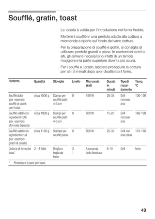 Soufflé, gratin, toast
                                            La tabella è valida per l'introduzione nel forno freddo.
                                            Mettere il soufflé in una pentola adatta alla cottura a
                                            microonde e riporlo sul fondo del vano cottura.
                                            Per la preparazione di soufflé e gratin, si consiglia di
                                            utilizzare pentole grandi e piane. In contenitori stretti e
                                            alti, gli alimenti necessitano infatti di un tempo
                                            maggiore e la parte superiore diventa più scura.
                                            Per i soufflé e i gratin, lasciare proseguire la cottura
                                            per altri 5 minuti dopo aver disattivato il forno.

Pietanza              Quantità       Stoviglie        Livello   Microonde          Durata   Tipo di      Temp.
                                                                Watt               in       riscal       ºC
                                                                                   minuti   damento
Soufflé dolci         circa 1500 g   Stampi per       0         180 W              25 35    Grill        130 150
(per esempio                         soufflé piatti                                         ricircolo
soufflé al quark                     4 5 cm                                                 aria
con frutta)
Soufflé salati con    circa 1000 g   Stampi per       0         600 W              15 20    Grill        160 190
ingredienti cotti                    soufflé piatti                                         ricircolo
(per esempio                         4 5 cm                                                 aria
sformato di pasta)
Soufflé salati con    circa 1100 g   Stampo per       0         600 W              25 35    Grill con    170 180
ingredienti crudi                    soufflé piano                                          aria calda
(per esempio
gratin di patate)
Cottura al forno dei 2 4 fette       Griglia e        3         A seconda          8 10     Grill        forte
toast*                               teglia da        1         della farcitura:
                                     forno
*   Pretostare il pane per toast




                                                                                                                 49
 
