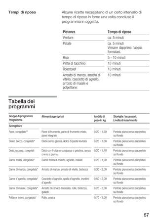 Tempi di riposo                                   Alcune ricette necessitano di un certo intervallo di
                                                  tempo di riposo in forno una volta concluso il
                                                  programma in oggetto.

                                                   Pietanza                                   Tempo di riposo
                                                   Verdure                                    ca. 5 minuti
                                                   Patate                                     ca. 5 minuti
                                                                                              Versare dapprima l'acqua
                                                                                              formatasi.
                                                   Riso                                       5 10 minuti
                                                   Petto di tacchino                          10 minuti
                                                   Roastbeef                                  10 minuti
                                                   Arrosto di manzo, arrosto di               10 minuti
                                                   vitello, cosciotto di agnello,
                                                   arrosto di maiale e
                                                   polpettone:


Tabella dei
programmi
Gruppo di programmi           Alimenti appropriati                               Ambito di        Stoviglie / accessori,
Programma                                                                        peso in kg       Livello di inserimento
Scongelare
Pane, congelato**             Pane di frumento, pane di frumento misto,          0,20 1,50        Pentola piana senza coperchio,
                              pane integrale                                                      sul fondo
Dolce, secco, congelato*      Dolce senza glassa, dolce di pasta lievitata       0,20 1,00        Pentola piana senza coperchio,
                                                                                                  sul fondo
Dolci, succosi, congelati     Dolci con frutta senza glassa o gelatina, senza    0,20 1,40        Pentola piana senza coperchio,
                              crema o panna                                                       sul fondo
Carne tritata, congelata*     Carne tritata di manzo, agnello, maiale            0,20 1,00        Pentola piana senza coperchio,
                                                                                                  sul fondo
Carne di manzo, congelata*    Arrosto di manzo, arrosto di vitello, bistecca     0,30 2,00        Pentola piana senza coperchio,
                                                                                                  sul fondo
Carne d'agnello, congelata*   Cosciotto d'agnello, spalla d'agnello, involtini   0,50 2,00        Pentola piana senza coperchio,
                              d'agnello                                                           sul fondo
Carne di maiale, congelata*   Arrosto di cervice disossato, rollè, bistecca,     0,20 2,00        Pentola piana senza coperchio,
                              gulash                                                              sul fondo
Pollame intero, congelato*    Pollo, anatra                                      0,70 2,00        Pentola piana senza coperchio,
                                                                                                  sul fondo



                                                                                                                             57
 
