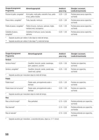 Gruppo di programmi              Alimenti appropriati                               Ambito di    Stoviglie / accessori,
Programma                                                                           peso in kg   Livello di inserimento
Porzioni di pollo, congelate*    Ali di pollo, metà pollo, cosciotti d'oca, petto   0,20 1,20    Pentola piana senza coperchio,
                                 d'oca, petto d'anatra                                           sul fondo
Pesce intero, congelato*         Trota, baccalà, merluzzo                           0,20 1,00    Pentola piana senza coperchio,
                                                                                                 sul fondo
Filetto di pesce, congelato*     Filetto di luccio, merluzzo, salmone, triglie,     0,20 1,00    Pentola piana senza coperchio,
                                 merlano nero, luccioperca                                       sul fondo
Cotoletta di pesce,              Cotoletta di merluzzo, luccio, baccalà,            0,20 1,00    Pentola piana senza coperchio,
congelato*                       salmone                                                         sul fondo
*      Segnale acustico per voltare il cibo dopo la metà del tempo.
**     Segnale acustico per voltare il cibo dopo 2/3 metà del tempo




Gruppo di programmi                 Alimenti appropriati                            Ambito di    Stoviglie / accessori,
Programma                                                                           peso in kg   Livello di inserimento
Verdure
Verdura fresca*                     Cavolfiori, broccoli, carote, cavolorapa,       0,20 1,00    Pentola con coperchio,
                                    porri, peperoni, zucchini                                    sul fondo
Verdure, congelate*                 Cavolfiori, broccoli, carote, cavolo rapa,      0,20 1,00    Pentola con coperchio,
                                    cavoli rossi, spinaci                                        sul fondo
*      Segnale acustico per mescolare dopo la metà del tempo.
Patate
Patate lesse*                       Patate sode, principalmente sode o              0,20 1,00    Pentola con coperchio,
                                    farinose                                                     sul fondo
Patate lesse con la buccia*         Patate sode, principalmente sode o              0,20 1,00    Pentola con coperchio,
                                    farinose                                                     sul fondo
*      Segnale acustico per mescolare dopo la metà del tempo.
Riso
Riso a chicchi lunghi*              Riso parboiled                                  0,10 0,50    Pentola profonda con coperchio,
                                                                                                 sul fondo
Riso basmati*                                                                       0,10 0,50    Pentola profonda con coperchio,
                                                                                                 sul fondoa
Riso al naturale*                                                                   0,10 0,50    Pentola profonda con coperchio,
                                                                                                 sul fondo
*      Segnale acustico per mescolare, a seconda del peso, dopo ca. 2 11 minuti.




58
 