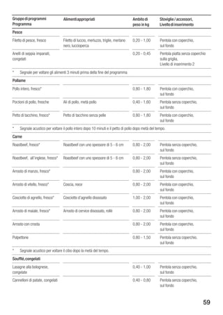 Gruppo di programmi               Alimenti appropriati                            Ambito di          Stoviglie / accessori,
Programma                                                                         peso in kg         Livello di inserimento
Pesce
Filetto di pesce, fresco          Filetto di luccio, merluzzo, triglie, merlano   0,20 1,00          Pentola con coperchio,
                                  nero, luccioperca                                                  sul fondo
Anelli di seppia impanati,                                                        0,20 0,45          Pentola piatta senza coperchio
congelati                                                                                            sulla griglia,
                                                                                                     Livello di inserimento 2
*    Segnale per voltare gli alimenti 3 minuti prima della fine del programma
Pollame
Pollo intero, fresco*                                                             0,80 1,80          Pentola con coperchio,
                                                                                                     sul fondo
Porzioni di pollo, fresche        Ali di pollo, metà pollo                        0,40 1,60          Pentola senza coperchio,
                                                                                                     sul fondo
Petto di tacchino, fresco*        Petto di tacchino senza pelle                   0,80 1,80          Pentola con coperchio,
                                                                                                     sul fondo
*    Segnale acustico per voltare il pollo intero dopo 10 minuti e il petto di pollo dopo metà del tempo.
Carne
Roastbeef, fresco*                Roastbeef con uno spessore di 5 6 cm            0,80 2,00          Pentola senza coperchio,
                                                                                                     sul fondo
Roastbeef, all'inglese, fresco*   Roastbeef con uno spessore di 5 6 cm            0,80 2,00          Pentola senza coperchio,
                                                                                                     sul fondo
Arrosto di manzo, fresco*                                                         0,80 2,00          Pentola con coperchio,
                                                                                                     sul fondo
Arrosto di vitello, fresco*       Coscia, noce                                    0,80 2,00          Pentola con coperchio,
                                                                                                     sul fondo
Cosciotto di agnello, fresco*     Cosciotto d'agnello disossato                   1,00 2,00          Pentola con coperchio,
                                                                                                     sul fondo
Arrosto di maiale, fresco*        Arrosto di cervice disossato, rollè             0,80 2,00          Pentola con coperchio,
                                                                                                     sul fondo
Arrosto con crosta                                                                0,80 2,00          Pentola con coperchio,
                                                                                                     sul fondo
Polpettone                                                                        0,80 1,50          Pentola senza coperchio,
                                                                                                     sul fondo
*    Segnale acustico per voltare il cibo dopo la metà del tempo.
Soufflé, congelati
Lasagne alla bolognese,                                                           0,40 1,00          Pentola senza coperchio,
congelate                                                                                            sul fondo
Cannelloni di patate, congelati                                                   0,40 0,80          Pentola senza coperchio,
                                                                                                     sul fondo



                                                                                                                                 59
 