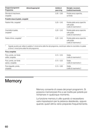 Gruppo di programmi               Alimenti appropriati                           Ambito di         Stoviglie / accessori,
Programma                                                                        peso in kg        Livello di inserimento
Sformato di maccheroni,                                                          0,40 0,80         Pentola senza coperchio,
congelato                                                                                          sul fondo
Prodotti a base di patate, congelati
Patatine fritte, congelate*                                                      0,20 0,45         Pentola piatta senza coperchio
                                                                                                   sulla griglia,
                                                                                                   Livello di inserimento 3
Crocchette di patate,                                                            0,20 0,45         Pentola piatta senza coperchio
congelate*                                                                                         sulla griglia,
                                                                                                   Livello di inserimento 2
Patate al forno, congelate*                                                      0,20 0,45         Pentola piatta senza coperchio
                                                                                                   sulla griglia,
                                                                                                   Livello di inserimento 2
*    Segnale acustico per voltare le patatine 3 minuti prima della fine del programma, nonchè per voltare le crocchette e le patate
     al forno 5 minuti prima della fine del programma.
Pizza, congelata
Pizza, pronta, con fondo                                                         0,15 0,55         Griglia,
sottile, congelata                                                                                 Livello di inserimento 3
Pizza, pronta, con fondo                                                         0,15 0,55         Griglia,
spesso, congelata                                                                                  Livello di inserimento 3
Pizza baguette, pronta,                                                          0,15 0,80         Griglia,
congelata                                                                                          Livello di inserimento 2




Memory
                                                  Memory consente di creare dei propri programmi. Si
                                                  possono memorizzare fino a sei ricette per poterle poi
                                                  richiamare in qualunque momento.
                                                  La funzione memory è utile quando si necessitano
                                                  varie impostazioni per la pietanza desiderata, oppure
                                                  quando quest'ultima viene preparata frequentemente.




60
 