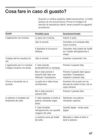 Cosa fare in caso di guasto?
                                         Quando si verifica qualche malfunzionamento, si tratta
                                         spesso di una sciocchezza. Prima di rivolgersi al
                                         servizio di assistenza clienti, tener presenti le seguenti
                                         avvertenze:

Guasto                               Possibile causa                    Avvertenze/rimedio
L'apparecchio non funziona.          La spina non è inserita.           Inserire la spina.
                                     Calo di corrente.                  Controllare se la lampada della
                                                                        cucina funziona.
                                     Il dispositivo di sicurezza è      Controllare nella scatola dei fusibili
                                     difettoso.                         se il fusibile dell'apparecchio è
                                                                        integro.
Il display dell'ora visualizza tre   Calo di corrente.                  Impostare nuovamente l'ora.
zeri.
L'apparecchio non è in funzione.     E' stata azionata                  Premere il pulsante Stop.
Il display visualizza una durata.    accidentalmente la manopola.
                                     Non è stato premuto il             Premere il pulsante Start oppure
                                     pulsante Start dopo aver           cancellare l'impostazione
                                     effettuato l'impostazione.         mediante il pulsante Stop.
Il forno a microonde non si          La porta non è stata chiusa        Accertarsi che la porta non sia
accende.                             correttamente.                     bloccata da residui di cibo o da un
                                                                        corpo estraneo.
                                     Non è stato premuto il             Premere il pulsante Start.
                                     pulsante Start.
Le pietanze si riscaldano più        E' stato impostato un livello di   Selezionare una potenza
lentamente del solito                potenza microonde troppo           microonde superiore.
                                     basso.
                                     E' stata introdotta                Quantità doppia tempo quasi
                                     nell'apparecchio una quantità      doppio.
                                     maggiore del solito.
                                     Le pietanze erano più fredde       Mescolare o voltare di tanto in
                                     del solito.                        tanto le pietanze.




                                                                                                          67
 