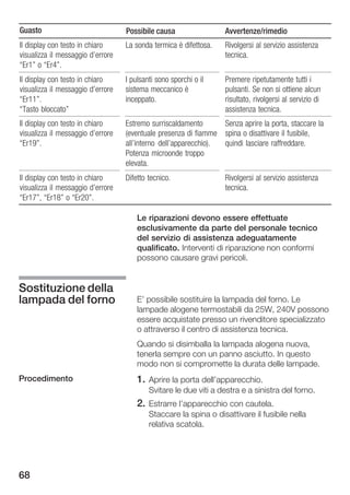 Guasto                             Possibile causa                 Avvertenze/rimedio
Il display con testo in chiaro     La sonda termica è difettosa.   Rivolgersi al servizio assistenza
visualizza il messaggio d'errore                                   tecnica.
Er1" o Er4".
Il display con testo in chiaro     I pulsanti sono sporchi o il    Premere ripetutamente tutti i
visualizza il messaggio d'errore   sistema meccanico è             pulsanti. Se non si ottiene alcun
Er11".                            inceppato.                      risultato, rivolgersi al servizio di
Tasto bloccato"                                                   assistenza tecnica.
Il display con testo in chiaro     Estremo surriscaldamento       Senza aprire la porta, staccare la
visualizza il messaggio d'errore   (eventuale presenza di fiamme spina o disattivare il fusibile,
Er19".                            all'interno dell'apparecchio). quindi lasciare raffreddare.
                                   Potenza microonde troppo
                                   elevata.
Il display con testo in chiaro     Difetto tecnico.                Rivolgersi al servizio assistenza
visualizza il messaggio d'errore                                   tecnica.
Er17", Er18" o Er20".

                                       Le riparazioni devono essere effettuate
                                       esclusivamente da parte del personale tecnico
                                       del servizio di assistenza adeguatamente
                                       qualificato. Interventi di riparazione non conformi
                                       possono causare gravi pericoli.


Sostituzione della
lampada del forno                      E' possibile sostituire la lampada del forno. Le
                                       lampade alogene termostabili da 25W, 240V possono
                                       essere acquistate presso un rivenditore specializzato
                                       o attraverso il centro di assistenza tecnica.
                                       Quando si disimballa la lampada alogena nuova,
                                       tenerla sempre con un panno asciutto. In questo
                                       modo non si compromette la durata delle lampade.
Procedimento                           1. Aprire la porta dell'apparecchio.
                                           Svitare le due viti a destra e a sinistra del forno.
                                       2. Estrarre l'apparecchio con cautela.
                                           Staccare la spina o disattivare il fusibile nella
                                           relativa scatola.




68
 