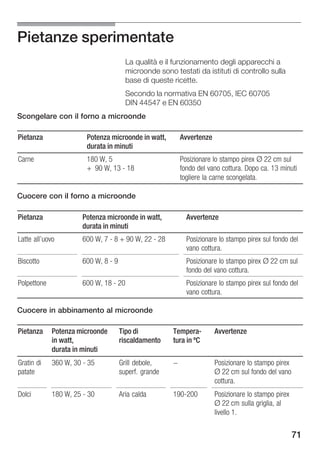 Pietanze sperimentate
                                     La qualità e il funzionamento degli apparecchi a
                                     microonde sono testati da istituti di controllo sulla
                                     base di queste ricette.
                                     Secondo la normativa EN 60705, IEC 60705
                                     DIN 44547 e EN 60350
Scongelare con il forno a microonde

Pietanza               Potenza microonde in watt,       Avvertenze
                       durata in minuti
Carne                  180 W, 5                         Posizionare lo stampo pirex Ø 22 cm sul
                       + 90 W, 13 18                    fondo del vano cottura. Dopo ca. 13 minuti
                                                        togliere la carne scongelata.

Cuocere con il forno a microonde

Pietanza              Potenza microonde in watt,          Avvertenze
                      durata in minuti
Latte all'uovo        600 W, 7 8 + 90 W, 22 28            Posizionare lo stampo pirex sul fondo del
                                                          vano cottura.
Biscotto              600 W, 8 9                          Posizionare lo stampo pirex Ø 22 cm sul
                                                          fondo del vano cottura.
Polpettone            600 W, 18 20                        Posizionare lo stampo pirex sul fondo del
                                                          vano cottura.

Cuocere in abbinamento al microonde

Pietanza     Potenza microonde     Tipo di          Tempera          Avvertenze
             in watt,              riscaldamento    tura in ºC
             durata in minuti
Gratin di    360 W, 30 35          Grill debole,    -                Posizionare lo stampo pirex
patate                             superf. grande                    Ø 22 cm sul fondo del vano
                                                                     cottura.
Dolci        180 W, 25 30          Aria calda       190 200          Posizionare lo stampo pirex
                                                                     Ø 22 cm sulla griglia, al
                                                                     livello 1.


                                                                                                   71
 