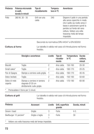 Pietanza     Potenza microonde         Tipo di              Tempera        Avvertenze
             in watt,                  riscaldamento        tura in ºC
             durata in minuti
Pollo        360 W, 30 35              Grill con aria       240            Disporre il pollo in una pentola
                                       calda                               alta senza coperchio in modo
                                                                           che il petto sia rivolto verso il
                                                                           basso e posizionare quindi la
                                                                           pentola sul fondo del vano
                                                                           cottura. Voltare una volta
                                                                           trascorsa metà del tempo
                                                                           impostato.

                                            Secondo la normativa DIN 44547 e EN 60350

Cottura al forno                            La tabella è valida nel caso di introduzione nel forno
                                            freddo.

                      Stoviglie e avvertenze            Livello Tipo di        Temperatura Durata
                                                                riscalda       in ºC       cottura,
                                                                mento                      minuti
Biscotti              Teglia                            2         Aria calda   150 160           20 30
Small cakes*          Teglia                            2         Aria calda   160 170           20 25
Pan di Spagna         Stampo a cerniera sulla griglia   1         Aria calda   160 170           40 45
Dolce lievitato       Teglia                            2         Aria calda   150 160           50 60
Dolce di mele         Stampo a cerniera in lamiera      2         Aria calda   170 190           60 90
coperto               stagnata Ø 20 cm
                      direttamente sulla griglia
*    Preriscaldare il forno per 5 minuti.

Cottura al grill                            La tabella è valida nel caso di introduzione nel forno
                                            freddo.

Pietanza                          Accessori             Livello Grill, superficie       Durata, minuti
                                                                grande
Dorare i toast                    Griglia               3         Forte                 45
Beefburger 12 porzioni*           Griglia e teglia      3         Forte                 30
                                                        1
*    Voltare una volta trascorsa metà del tempo impostato.


72
 