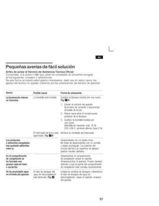 17
Pequeñas averías de fácil solución
Antes de avisar al Servicio de Asistencia Técnica Oficial:
Compruebe si la avería o fallo que usted ha constatado se encuentra recogida
en los siguientes consejos y advertencias.
De este forma se evitará usted gastos innecesarios, dado que en estos casos, los
gastos del técnico no quedan cubiertos por las prestaciones del servicio de garantía!
Avería Posible causa Forma de subsanarla
La iluminación interior
no funciona.
La bombilla está fundida. Sustituir la lámpara fundida por una nueva
Fig. 7/B.
1. Extraer el enchufe del aparato
de la toma de corriente o desconectar
el fusible de la red.
2. Retirar hacia atrás el recubrimiento
protector de la lámpara.
3. Sustituir la bombilla fundida por
una nueva.
(Bombilla de repuesto, máx. 25 W,
220-240 V, corriente alterna, base E14)
El interruptor de la luz está
agarrotado. Fig. 7/A
Verificar la movilidad del interruptor.
Los productos
o alimentos congelados
han quedado adheridos
entre sí.
Desprenderlos con un objeto romo.
No tratar de desprenderlos con un cuchillo
u objeto puntiagudo. Las tuberías del
circuito del frío o la superficie de plástico
podrían resultar dañados.
En el compartimento
de congelación se
ha formado una
gruesa capa de hielo
o escarcha.
Desescarchar el compartimento
de congelación (véase el capítulo
Al desescarchar el aparato). Prestar siempre
atención a que la puerta del compartimento
de congelación esté cerrada correctamente.
Se ha acumulado agua
en el fondo del aparato.
El tubo de desagüe del
agua de descongelación
está obstruido. Fig. 3
Limpiar la canaleta de desagüe y desobstruir
el tubo de desagüe del agua de
descongelación; véase el capítulo Limpieza
del aparato
es
 