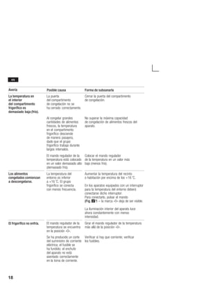 18
Avería Forma de subsanarlaPosible causa
La temperatura en
el interior
del compartimento
frigorífico es
demasiado baja (frío).
La puerta
del compartimento
de congelación no se
ha cerrado correctamente.
Cerrar la puerta del compartimento
de congelación.
Al congelar grandes
cantidades de alimentos
frescos, la temperatura
en el compartimento
frigorífico desciende
de manera pasajera,
dado que el grupo
frigorífico trabaja durante
largos intervalos.
No superar la máxima capacidad
de congelación de alimentos frescos del
aparato.
El mando regulador de la
temperatura está colocado
en un valor demasiado alto
(demasiado frío).
Colocar el mando regulador
de la temperatura en un valor más
bajo (menos frío).
Los alimentos
congelados comienzan
a descongelarse.
La temperatura del
entorno es inferior
a +16 °C. El grupo
frigorífico se conecta
con menos frecuencia.
Aumentar la temperatura del recinto
o habitación por encima de los +16 °C.
En los aparatos equipados con un interruptor
para la temperatura del entorno deberá
conectarse dicho interruptor:
Para conectarlo, pulsar el mando
(Fig. 2/1 ć la marca «0» deja de ser visible.
La iluminación interior del aparato luce
ahora constantemente con menos
intensidad.
El frigorífico no enfría. El mando regulador de la
temperatura se encuentra
en la posición «0».
Girar el mando regulador de la temperatura
más allá de la posición «0».
Se ha producido un corte
del suministro de corriente
eléctrica; el fusible se
ha fundido; el enchufe
del aparato no está
asentado correctamente
en la toma de corriente.
Verificar si hay que corriente; verificar
los fusibles.
es
 