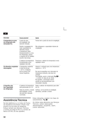 32
Anomalia AjudaCausa possível
A temperatura na zona
de refrigeração está
demasiado fria.
A porta da zona
de congelação não
está bem fechada.
Fechar bem a porta da zona de congelação.
Devido à congelação de
maior quantidade de
alimentos frescos,
a temperatura baixa
temporariamente na zona
de refrigeração, porque
a máquina de frio trabalha
durante mais tempo.
Não ultrapassar a capacidade máxima de
congelação.
O selector de temperatura
foi posicionado numa
regulação mais alta.
Posicionar o selector de temperatura numa
regulação menor.
Os alimentos congelados
descongelam.
A temperatura ambiente
é mais fria do que
+ 16 ºC. A máquina
de frio arranca com
menos frequência.
Aquecer o ambiente para uma temperatura
superior a + 16 ºC.
No caso de aparelhos com interruptor de
temperatura ambiente, este deve ser
activado.
Para ligação, premir o interruptor Fig. 2/1
ć a marca «0» deixa de ser visível.
No aparelho, a iluminação interior
acendeĆse permanentemente com
intensidade reduzida.
O frigorífico não
tem capacidade
de refrigeração.
O selector de temperatura
está posicionado em «0».
Rodar o selector de temperatura para além
de «0».tem capacidade
de refrigeração.
Falta de corrente: o fusível
está desligado, a ficha
não está bem colocada
na tomada.
Verificar, se há corrente na instalação
doméstica, controlar o fusível.
Assistência Técnica
Na lista telefónica ou no índice de Postos
de Assistência encontrará o Posto mais
próximo da sua área de residência.
Indique sempre aos Serviços Técnicos
o número de artigo (EĆNr.) e o número de
fabrico (FDĆNr.) do seu aparelho.
Estas indicações constam da chapa de
características. Fig. 8
Ao indicar estes elementos aos Serviços
Técnicos, evitará deslocações
desnecessárias, poupando, assim,
custos adicionais.
pt
 