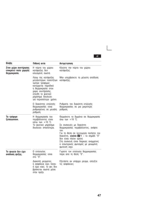 47
ÂëÜâç ÁíôéìåôþðéóçÐéèáíÞ áéôßá
Óôïí ÷þñï óõíôÞñçóçò
åðéêñáôåß ðïëý ÷áìçëÞ
èåñìïêñáóßá.
Ç ðüñôá ôïõ ÷þñïõ
êáôÜøõîçò äåí
êëåéóìÝíç óùóôÜ.
Êëåßóôå ôçí ðüñôá ôïõ ÷þñïõ
êáôÜøõîçò.
Ëüãù ôçò êáôÜøõîçò
ìåãáëýôåñùí ðïóïôÞôùí
íùðþí ôñïößìùí
êáôÝñ÷åôáé ðáñïäéêÜ
ç èåñìïêñáóßá óôïí
÷þñï óõíôÞñçóçò,
åðåéäÞ ôï øõêôéêü
ìç÷Üíçìá äïõëåýåé
ãéá ðåñéóóüôåñï ÷ñüíï.
Ìçí õðåñâáßíåôå ôç ìÝãéóôç áðüäïóç
êáôÜøõîçò.
Ï äéáêüðôçò åðéëïãÞò
èåñìïêñáóßáò åßíáé
ñõèìéóìÝíïò óå ìåãÜëç
ñýèìéóç.
Ñõèìßóôå ôïí äéáêüðôç åðéëïãÞò
èåñìïêñáóßáò óå ìéá ìéêñüôåñç
ñýèìéóç.
Ôá ôñüöéìá
îåðáãþíïõí.
Ç èåñìïêñáóßá ôïõ
ðåñéâÜëëïíôïò åßíáé
êÜôù ôùí +16 °C.
Ôï øõêôéêü ìç÷Üíçìá
äïõëåýåé óðáíéüôåñá.
ÈåñìÜíåôå ôï äùìÜôéï óå èåñìïêñáóßá
Üíù ôùí +16 °C.
Óå óõóêåõÝò ìå äéáêüðôç
èåñìïêñáóßáò ðåñéâÜëëïíôïò, áíÜøôå
ôïí.
Ãéá ôç èÝóç óå ëåéôïõñãßá ðáôÞóôå ôïí
äéáêüðôç, åéêüíá 2/1 - ôï óçìÜäé "0"
äåí åßíáé ðëÝïí ïñáôü.
Óôç óõóêåõÞ åßíáé äéáñêþò áíáììÝíïò
ï åóùôåñéêüò öùôéóìüò ìå ìåéùìÝíç
öùôåéíÞ éó÷ý.
Ôï øõãåßï äåí Ý÷åé
áðüäïóç øýîçò.
Ï åðéëïãÝáò
èåñìïêñáóßáò åßíáé
óôï "0".
Ãõñßóôå ôïí åðéëïãÝá èåñìïêñáóßáò
ðÝñá áðü ôç èÝóç "0".
ÄéáêïðÞ ñåýìáôïò,
ç áóöÜëåéá Ý÷åé ðÝóåé
Þ Ý÷åé êáåß, ôï öéò äåí
âñßóêåôáé óùóôÜ ìÝóá
óôçí ðñßæá.
ÅîåôÜóôå áí õðÜñ÷åé ñåýìá, åëÝãîôå
ôéò áóöÜëåéåò.
el
 
