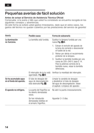 14
Pequeñas averías de fácil solución
Antes de avisar al Servicio de Asistencia Técnica Oficial:
Compruebe si la avería o fallo que usted ha constatado se encuentra recogida en los
siguientes consejos y advertencias.
De este forma se evitará usted gastos innecesarios, dado que en estos casos, los
gastos del técnico no quedan cubiertos por las prestaciones del servicio de garantía!
Avería Posible causa Forma de subsanarla
La iluminación
no funciona.
La bombilla está fundida. Sustituir la lámpara fundida por una
nueva Fig. 6/A
1. Extraer el enchufe del aparato de
la toma de corriente o desconectar
el fusible de la red.
2. Retirar por detrás el recubrimiento
protector de la lámpara.
3. Sustituir la bombilla fundida por una
nueva de 220-240 V, base E 14.
Para la potencia correcta de la
bombilla nueva, véase la bombilla
defectuosa.
El interruptor de la luz está
agarrotado. Fig. 6/B
Verificar la movilidad del interruptor.
Se ha acumulado agua
en el fondo del aparato.
El tubo de desagüe del
agua de descongelación
está obstruido Fig. 4.
Limpiar la canaleta de desagüe
y desobstruir el tubo de desagüe
del agua de descongelación; véase
el capítulo «Limpieza del aparato»
El aparato no refrigera. La puerta del frigorífico se
ha abierto demasiadas
veces.
Se han introducido
demasiadas botellas en
el armario frigorífico.
No abrir la puerta innecesariamente.
Aguardar 2-3 días.
es
 