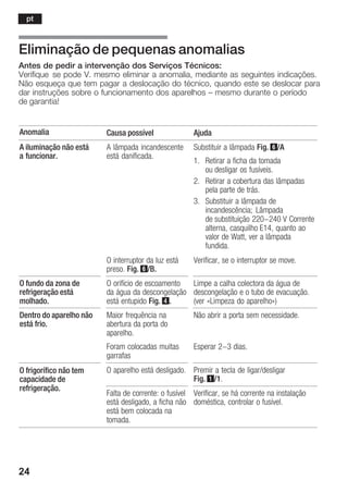 24
Eliminação de pequenas anomalias
Antes de pedir a intervenção dos Serviços Técnicos:
Verifique se pode V. mesmo eliminar a anomalia, mediante as seguintes indicações.
Não esqueça que tem pagar a deslocação do técnico, quando este se deslocar para
dar instruções sobre o funcionamento dos aparelhos ć mesmo durante o período
de garantia!
Anomalia Causa possível Ajuda
A iluminação não está
a funcionar.
A lâmpada incandescente
está danificada.
Substituir a lâmpada Fig. 6/A
1. Retirar a ficha da tomada
ou desligar os fusíveis.
2. Retirar a cobertura das lâmpadas
pela parte de trás.
3. Substituir a lâmpada de
incandescência; Lâmpada
de substituição 220-240 V Corrente
alterna, casquilho E14, quanto ao
valor de Watt, ver a lâmpada
fundida.
O interruptor da luz está
preso. Fig. 6/B.
Verificar, se o interruptor se move.
O fundo da zona de
refrigeração está
molhado.
O orifício de escoamento
da água da descongelação
está entupido Fig. 4.
Limpe a calha colectora da água de
descongelação e o tubo de evacuação.
(ver «Limpeza do aparelho»)
Dentro do aparelho não
está frio.
Maior frequência na
abertura da porta do
aparelho.
Foram colocadas muitas
garrafas
Não abrir a porta sem necessidade.
Esperar 2-3 dias.
O frigorífico não tem
capacidade de
refrigeração.
O aparelho está desligado. Premir a tecla de ligar/desligar
Fig. 1/1.capacidade de
refrigeração.
Falta de corrente: o fusível
está desligado, a ficha não
está bem colocada na
tomada.
Verificar, se há corrente na instalação
doméstica, controlar o fusível.
pt
 