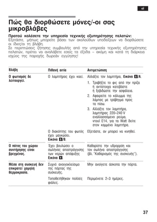 37
Ðþò èá äéïñèþóåôå ìüíåò/Ćïé óáò
ìéêñïâëÜâåò
Ðñïôïý êáëÝóåôå ôçí õðçñåóßá ôå÷íéêÞò åîõðçñÝôçóçò ðåëáôþí:
ÅîåôÜóôå, ìÞðùò ìðïñåßôå âÜóåé ôùí áêïëïýèùí õðïäåßîåùí íá äéïñèþóåôå
ïé ßäéåò/ïé ôç âëÜâç.
Óå ðåñéðôþóåéò æÞôçóçò óõìâïõëÞò áðü ôçí õðçñåóßá ôå÷íéêÞò åîõðçñÝôçóçò
ðåëáôþí, ðñÝðåé íá áíáëÜâåôå åóåßò ôá Ýîïäá - áêüìç êáé êáôÜ ôç äéÜñêåéá
éó÷ýïò ôçò ðáñï÷Þò äùñåÜí åããýçóçò!
ÂëÜâç ÐéèáíÞ áéôßá Áíôéìåôþðéóç
Ï öùôéóìüò äå
ëåéôïõñãåß.
Ï ëáìðôÞñáò Ý÷åé êáåß. ÁëëÜîôå ôïí ëáìðôÞñá, Eéêüíá 6/A.
1. ÔñáâÞîôå ôï öéò áðü ôçí ðñßæá
Þ áíôßóôïé÷á êáôåâÜóôå
Þ îåâéäþóôå ôçí áóöÜëåéá.
2. Áöáéñåßôå ôï êÜëõììá ôçò
ëÜìðáò ìå ôñÜâçãìá ðñïò
ôá ðßóù.
3. ÁëëÜîôå ôïí ëáìðôÞñá,
ëáìðôÞñáò 220-240 V
åíáëëáóóüìåíï ñåýìá,
íôïõÀ E14, ãéá ôá Watt äåßôå
óôïí êáììÝíï ëáìðôÞñá.
Ï äéáêüðôçò ôïõ öùôüò
Ý÷åé ìáãêþóåé.
Åéêüíá 6/B.
ÅîåôÜóôå, áí ìðïñåß íá êéíçèåß.
O ðÜôïò ôïõ ÷þñïõ
óõíôÞñçóçò åßíáé
âñåãìÝíïò.
¸÷åé âïõëþóåé ï
óùëÞíáò áðïóôñÜããéóçò
ôùí íåñþí áðüøõîçò
Eéêüíá 4.
Êáèáñßóôå ôçí õäñïññüç êáé
ôïí óùëÞíá áðïóôñÜããéóçò
(âë. "Êáèáñéóìüò ôçò óõóêåõÞò").
ÌÝóá óôç óõóêåõÞ äåí
åðéêñáôåß ÷áìçëÞ
èåñìïêñáóßá.
Óõ÷íü áíïéãïêëåßóéìï
ôçò ðüñôáò ôçò
óõóêåõÞò.
ÔïðïèåôÞèçêáí ðïëëÝò
öéÜëåò.
Ìçí áíïßãåôå Üóêïðá ôçí ðüñôá.
ÐåñéìÝíåôå 2-3 çìÝñåò.
el
 