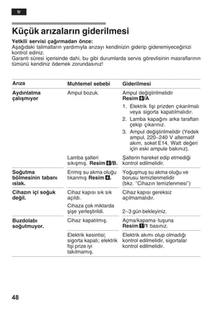 48
Küçük aržzalaržn giderilmesi
Yetkili servisi çažrmadan önce:
Aåaždaki talimatlaržn yardžmžyla aržzayž kendinizin giderip gideremiyeceinizi
kontrol ediniz.
Garanti süresi içerisinde dahi, bu gibi durumlarda servis görevlisinin masraflaržnžn
tümünü kendiniz ödemek zorundasžnžz!
Aržza Muhtemel sebebi Giderilmesi
Aydžnlatma
çalžåmžyor
Ampul bozuk. Ampul deiåtirilmelidir
Resim 6/A
1. Elektrik fiåi prizden çžkaržlmalž
veya sigorta kapatžlmalždžr.
2. Lamba kapažnž arka taraftan
çekip çžkaržnžz.
3. Ampul deiåtirilmelidir (Yedek
ampul, 220-240 V alternatif
akžm, soket E14, Watt deeri
için eski ampule bakžnžz).
Lamba åalteri
sžkžåmžå. Resim 6/B.
Åalterin hareket edip etmedii
kontrol edilmelidir.
Soutma
bölmesinin tabanž
žslak.
Erimiå su akma oluu
tžkanmžå Resim 4.
Youåmuå su akma oluu ve
borusu temizlenmelidir
(bkz. "Cihazžn temizlenmesi")
Cihazžn içi souk
deil.
Cihaz kapžsž sžk sžk
açžldž.
Cihaza çok miktarda
åiåe yerleåtirildi.
Cihaz kapžsž gereksiz
açžlmamalždžr.
2-3 gün bekleyiniz.
Buzdolabž
soutmuyor.
Cihaz kapatžlmžå. Açma/kapamaĆtuåuna
Resim 1/1 basžnžz.
Buzdolabž
soutmuyor.
Elektrik kesintisi;
sigorta kapalž; elektrik
fiåi prize iyi
takžlmamžå.
Elektrik akžmž olup olmadžž
kontrol edilmelidir, sigortalar
kontrol edilmelidir.
tr
 