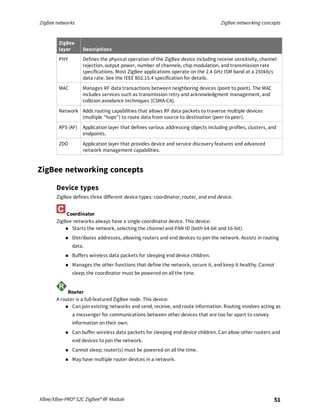 Zigbee datasheet | PDF