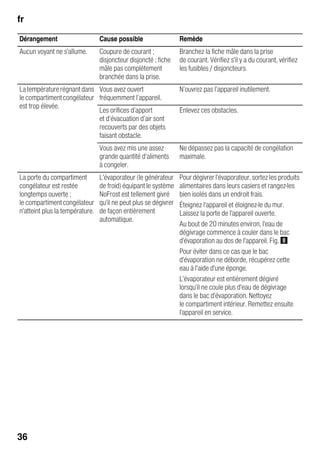 fr
36
Dérangement Cause possible Remède
Aucun voyant ne s'allume. Coupure de courant ;
disjoncteur disjoncté ; fiche
mâle pas complètement
branchée dans la prise.
Branchez la fiche mâle dans la prise
de courant. Vérifiez s'il y a du courant, vérifiez
les fusibles / disjoncteurs.
Latempératurerégnantdans
le compartimentcongélateur
est trop élevée.
Vous avez ouvert
fréquemment l’appareil.
N’ouvrez pas l’appareil inutilement.
Les orifices d’apport
et d’évacuation d’air sont
recouverts par des objets
faisant obstacle.
Enlevez ces obstacles.
Vous avez mis une assez
grande quantité d’aliments
à congeler.
Ne dépassez pas la capacité de congélation
maximale.
La porte du compartiment
congélateur est restée
longtemps ouverte ;
le compartimentcongélateur
n'atteint plus la température.
L'évaporateur (le générateur
de froid) équipant le système
NoFrost est tellement givré
qu'il ne peut plus se dégivrer
de façon entièrement
automatique.
Pour dégivrer l'évaporateur, sortez les produits
alimentaires dans leurs casiers et rangez-les
bien isolés dans un endroit frais.
Éteignez l'appareil et éloignez-le du mur.
Laissez la porte de l'appareil ouverte.
Au bout de 20 minutes environ, l'eau de
dégivrage commence à couler dans le bac
d'évaporation au dos de l'appareil. Fig. (
Pour éviter dans ce cas que le bac
d'évaporation ne déborde, récupérez cette
eau à l'aide d'une éponge.
L'évaporateur est entièrement dégivré
lorsqu'il ne coule plus d'eau de dégivrage
dans le bac d'évaporation. Nettoyez
le compartiment intérieur. Remettez ensuite
l'appareil en service.
 